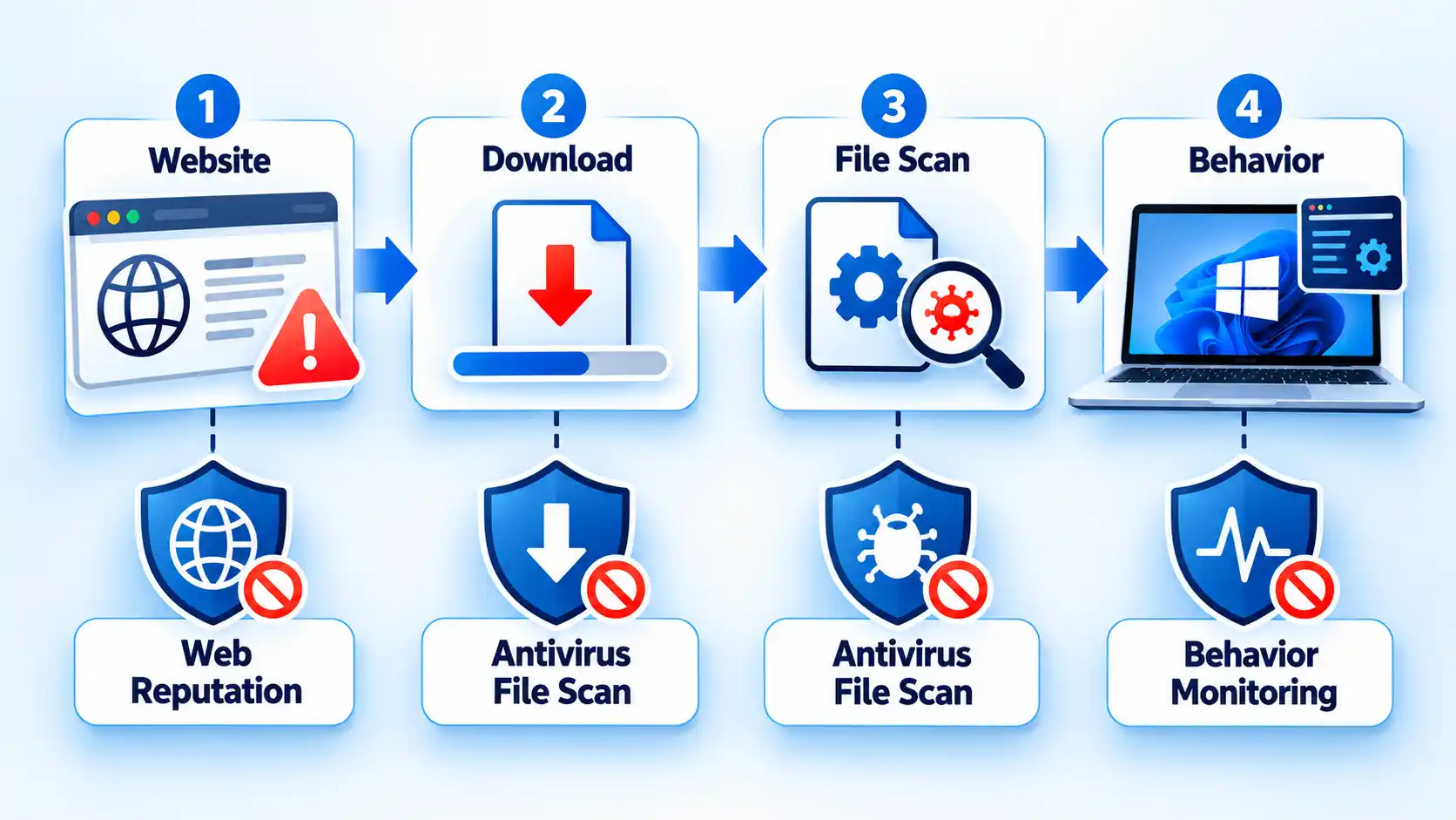 Four-step threat path labeled Website, Download, File Scan, and Behavior, with antivirus defenses below.