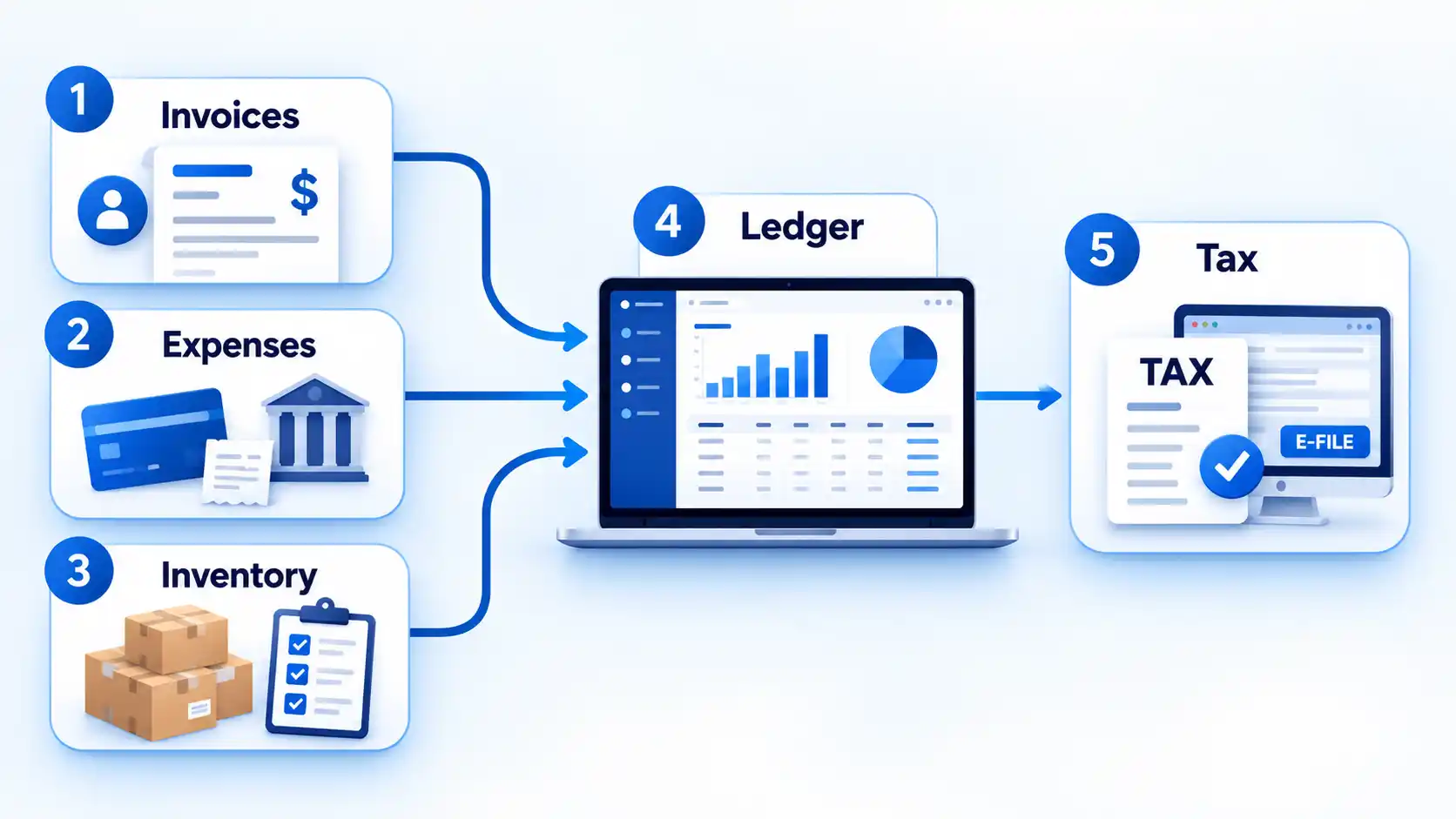 Five-step flow sends Invoices, Expenses, and Inventory into a Ledger, then to Tax and E-FILE software.