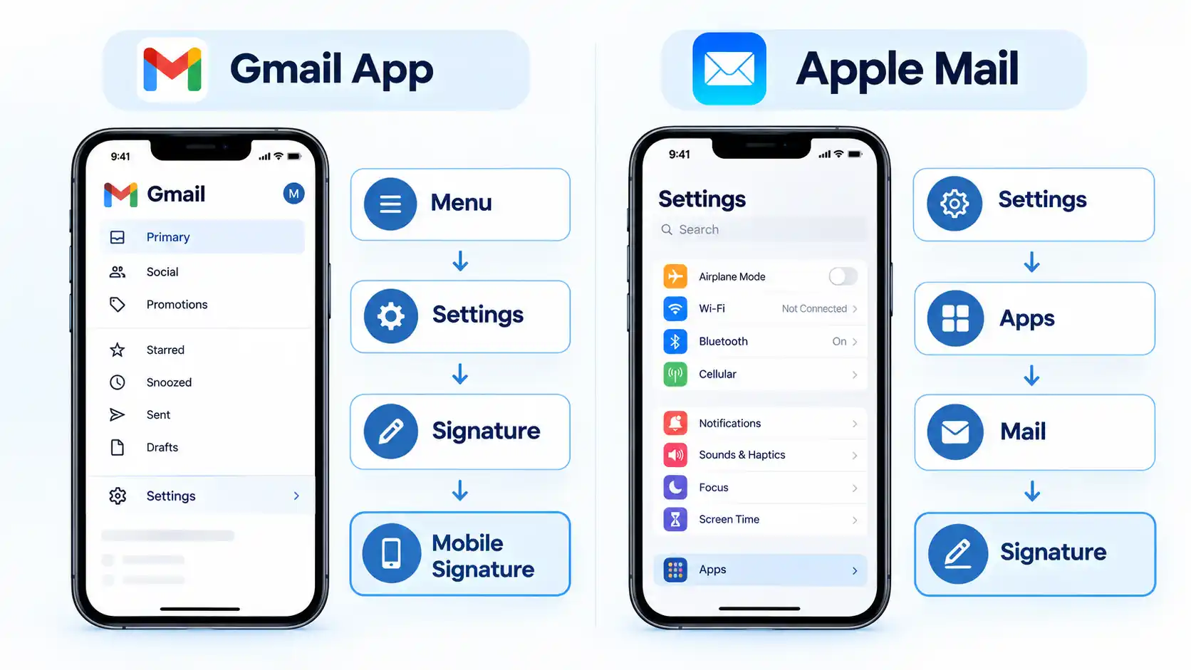Side-by-side Gmail App and Apple Mail routes showing settings steps to Mobile Signature and Signature