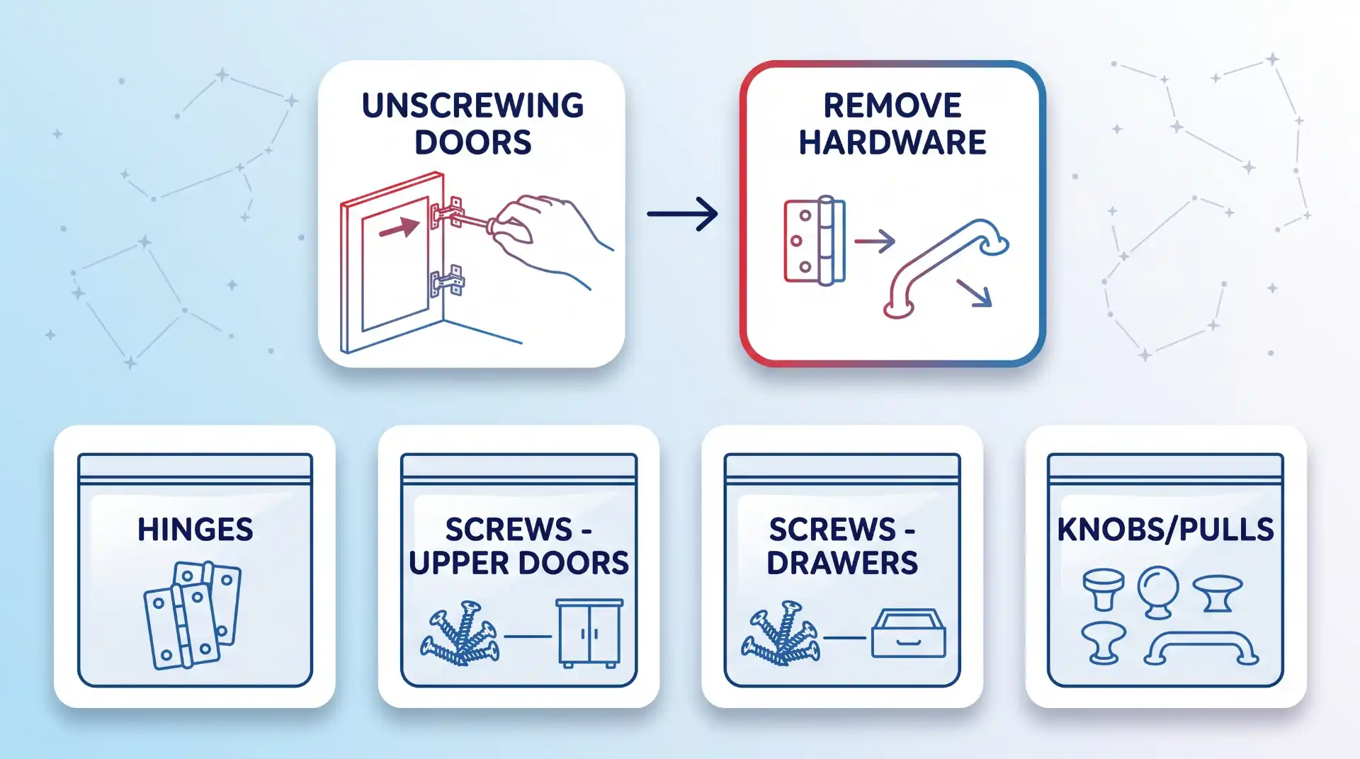 Line-art diagram of removing a cabinet hinge and organizing it into a labeled bag.