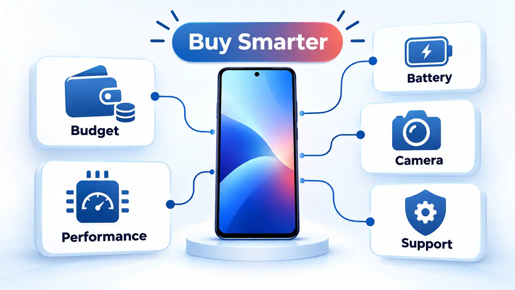 Smartphone connected to Budget, Performance, Battery, Camera, and Support cards under a Buy Smarter badge.