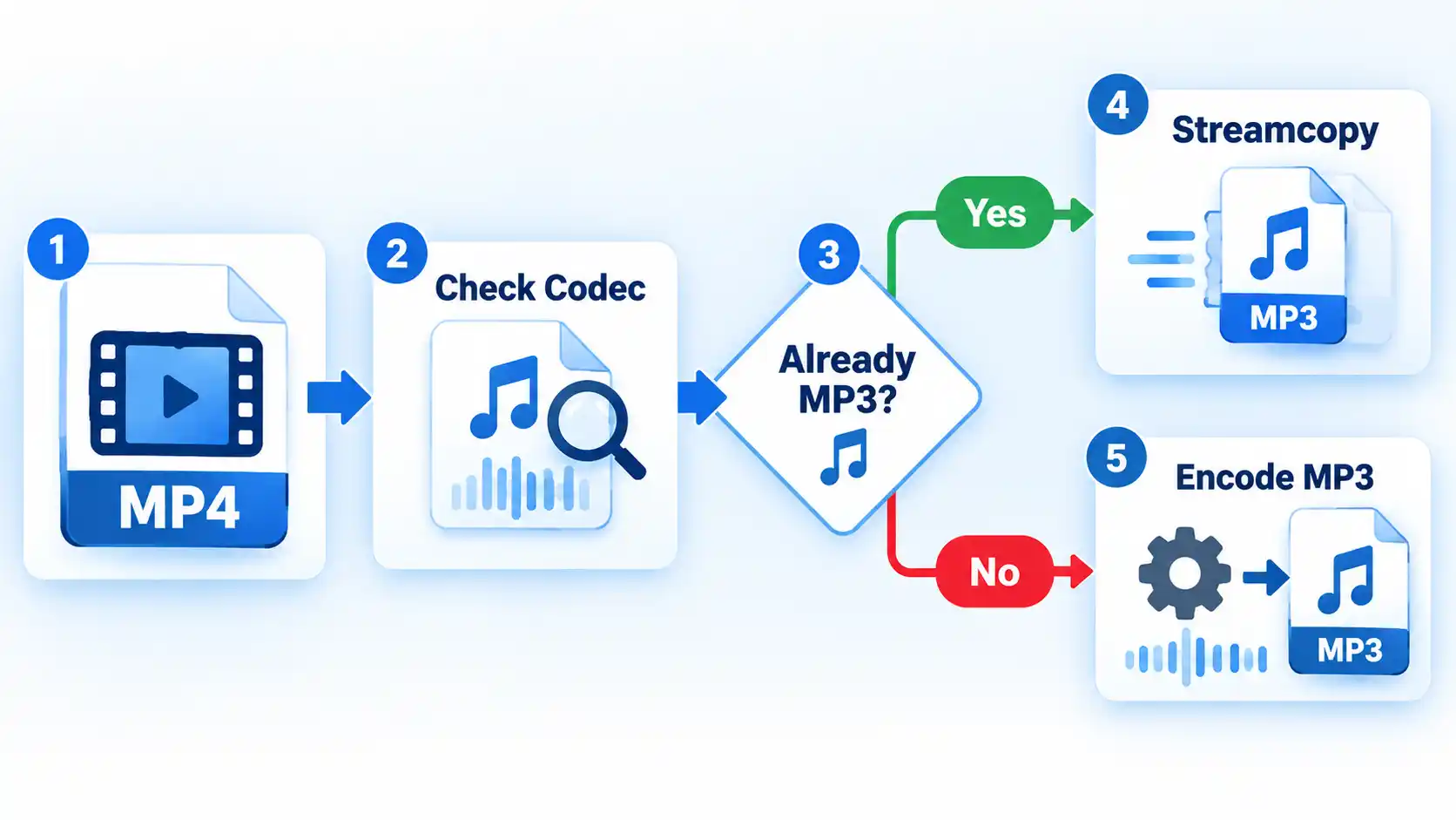 MP4 codec check branches at Already MP3? to Streamcopy for Yes or Encode MP3 for No.