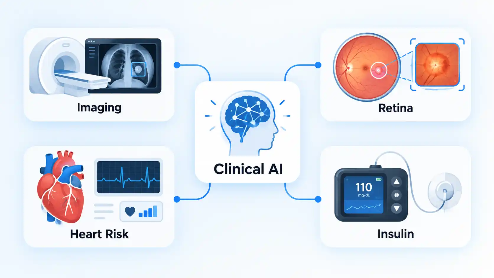Clinical AI hub connects Imaging, Retina, Heart Risk, and Insulin device functions.