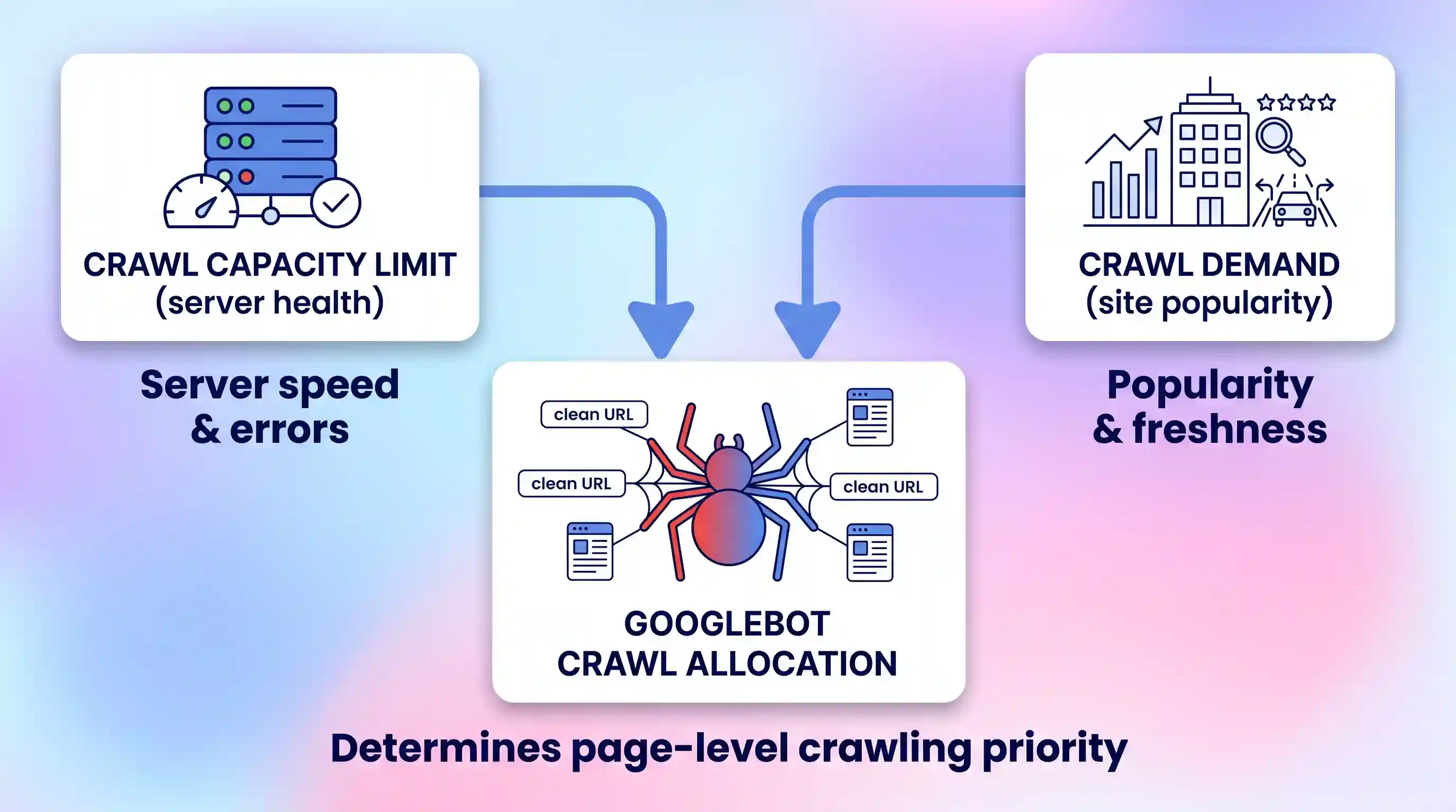 A flowchart diagram illustrating 'GOOGLEBOT CRAWL ALLOCATION' determined by inputs from 'CRAWL CAPACITY LIMIT (server health)' and 'CRAWL DEMAND (site popularity)'.