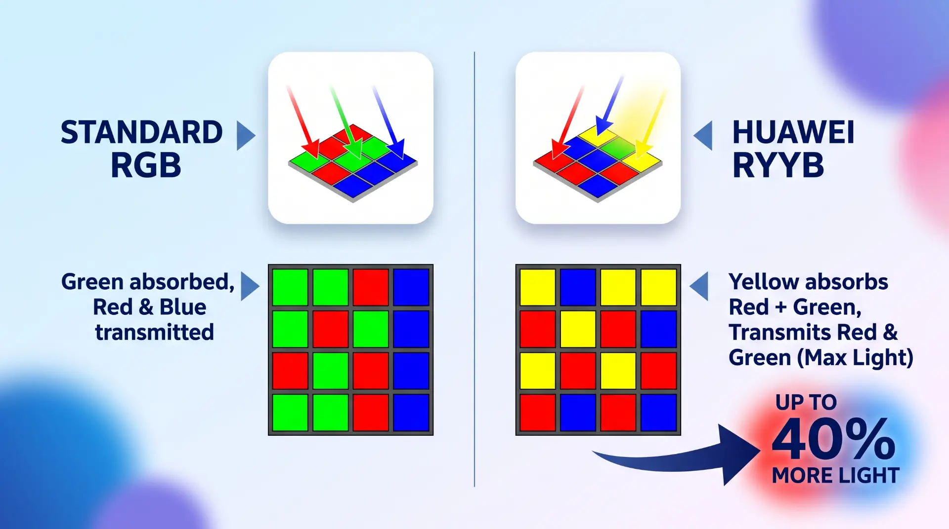 A diagram comparing a standard RGB sensor matrix (left) and the Huawei RYYB matrix (right). Both are 4x4 grids of filters. The left grid uses Green, Red, Blue. The right grid uses Yellow, Red, Blue. Text labels 'STANDARD RGB' and 'HUAWEI RYYB' define each side in bold navy blue. Arrow callouts indicate that yellow filters absorb red and green, maximizing total light energy gathered. A large graphic highlights 'UP TO 40% MORE LIGHT'.