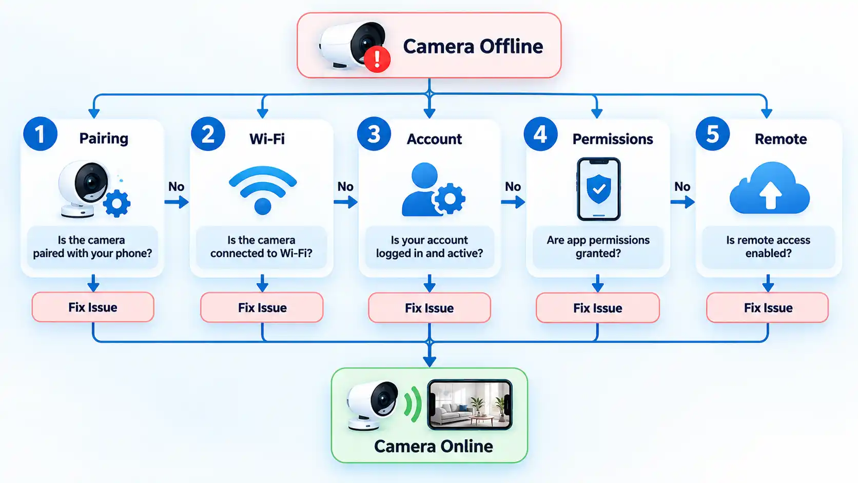 Camera Offline flowchart with Pairing, Wi-Fi, Account, Permissions and Remote checks leading to Camera Online.