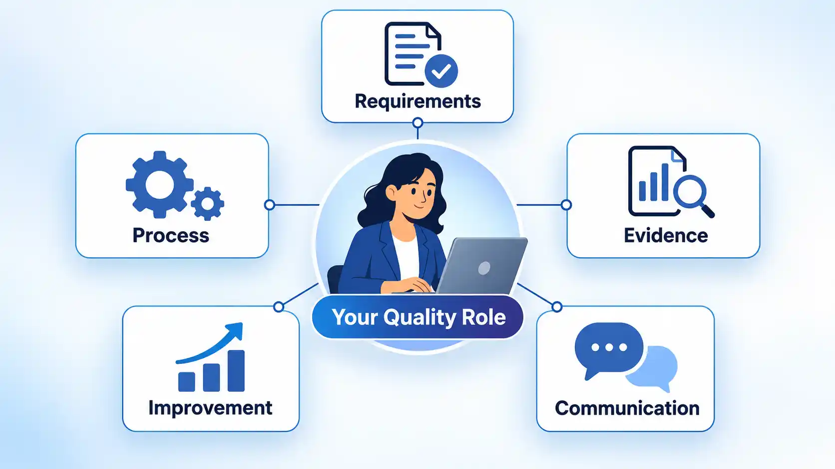 Your Quality Role hub linked to Requirements, Process, Evidence, Improvement, and Communication cards