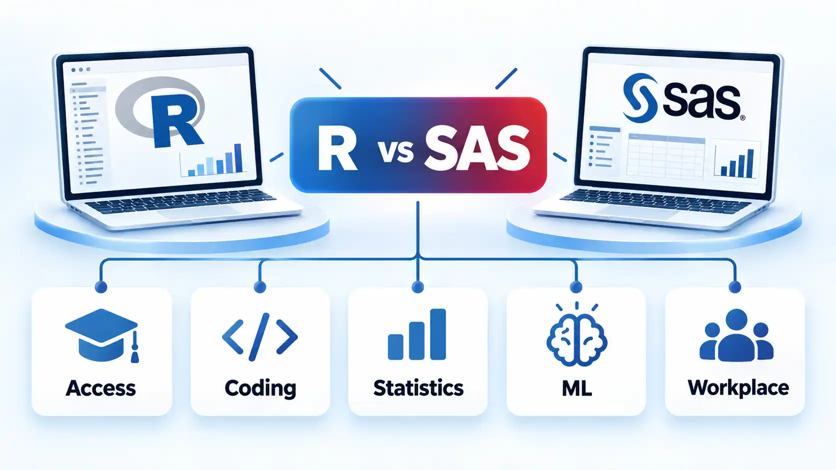 R vs SAS comparison with Access, Coding, Statistics, ML, and Workplace criteria cards.