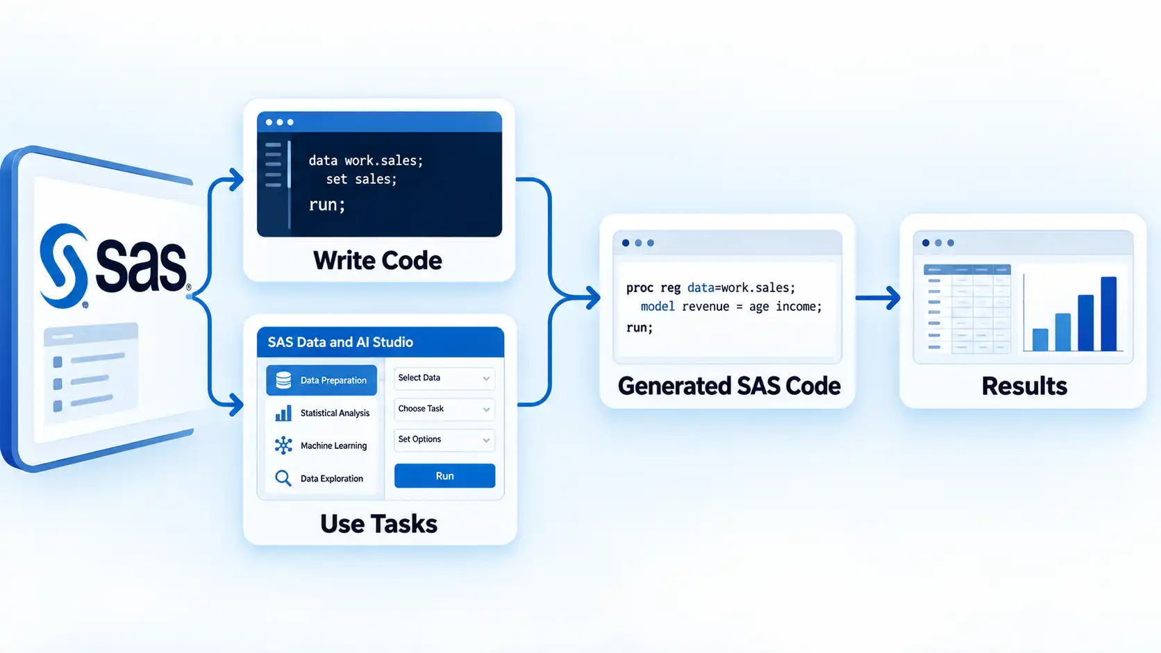 SAS workflow showing Write Code and Use Tasks routes leading to Generated SAS Code and Results.