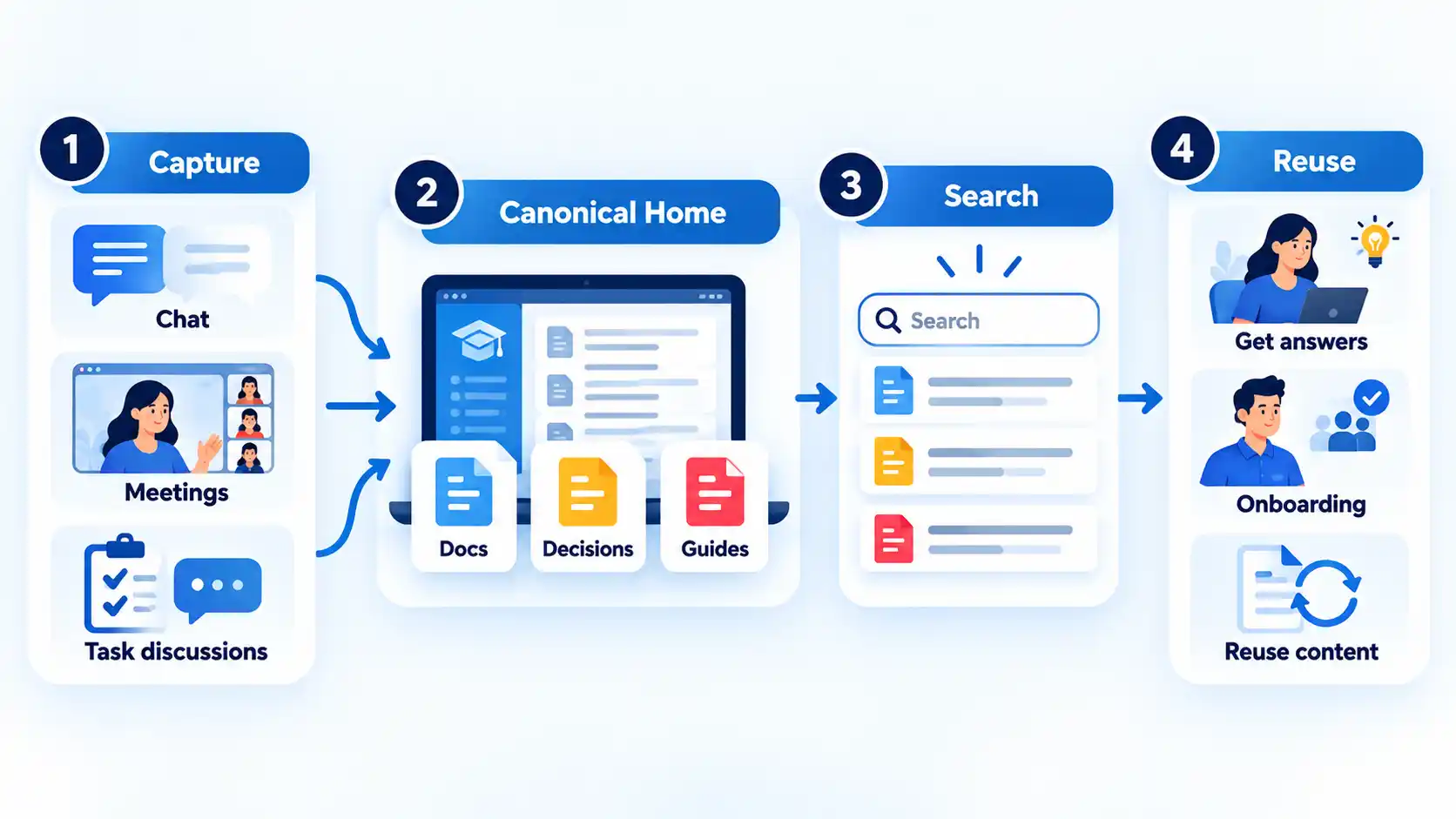 Four-step flow from Capture to Canonical Home, Search, and Reuse, with chat, meetings, and task discussions.