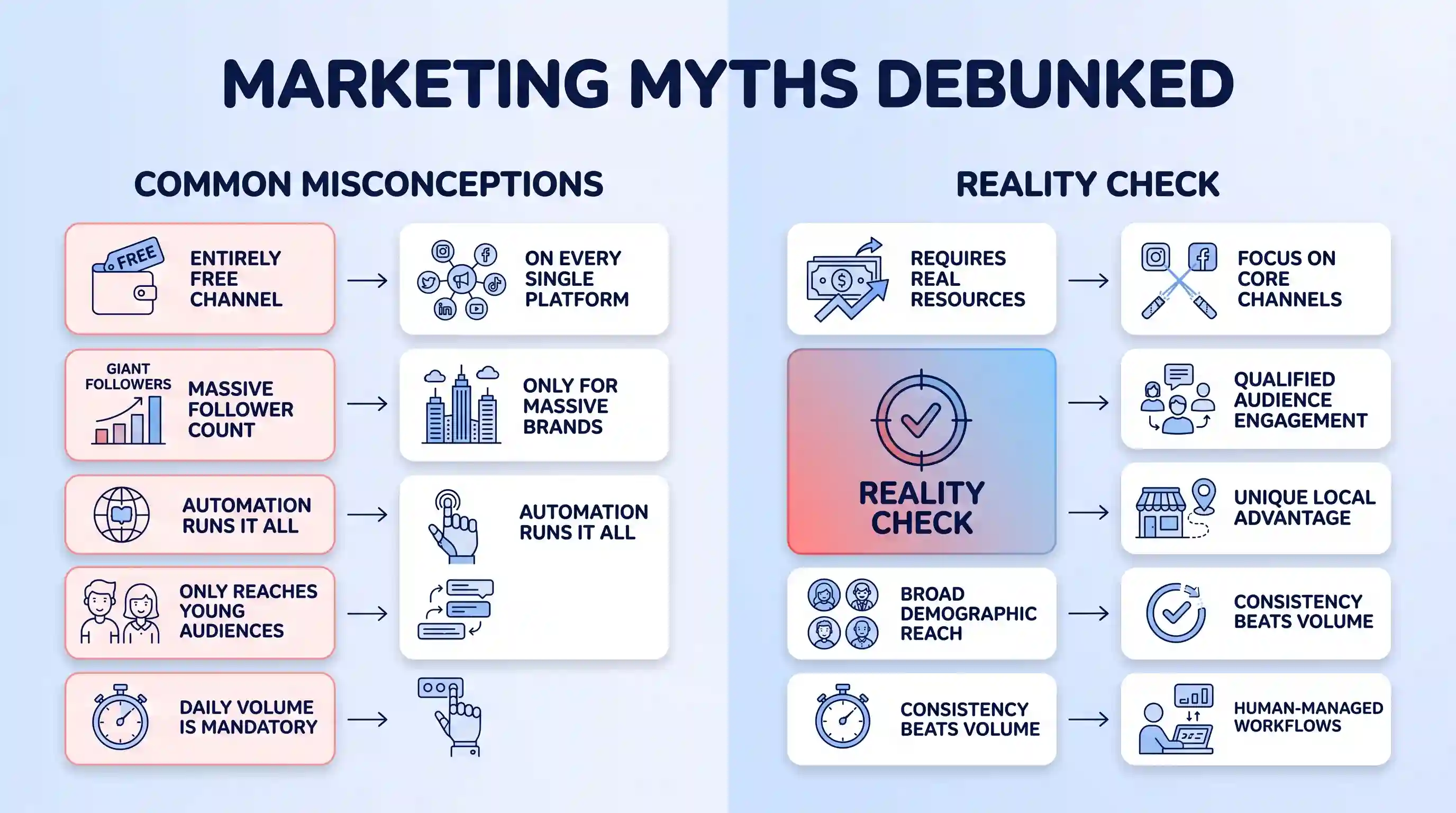 An infographic titled "MARKETING MYTHS DEBUNKED," which compares seven common social media misconceptions on the left with their corresponding business realities on the right.