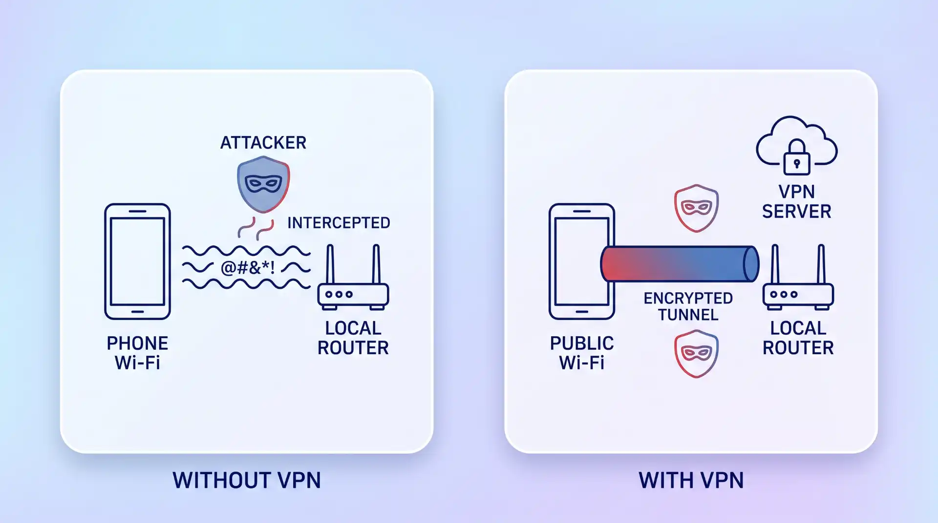 A side-by-side diagram contrasting public Wi-Fi security. On the left, an attacker intercepts a phone's unencrypted data. On the right, the data is protected within an encrypted tunnel from the phone to a VPN server.