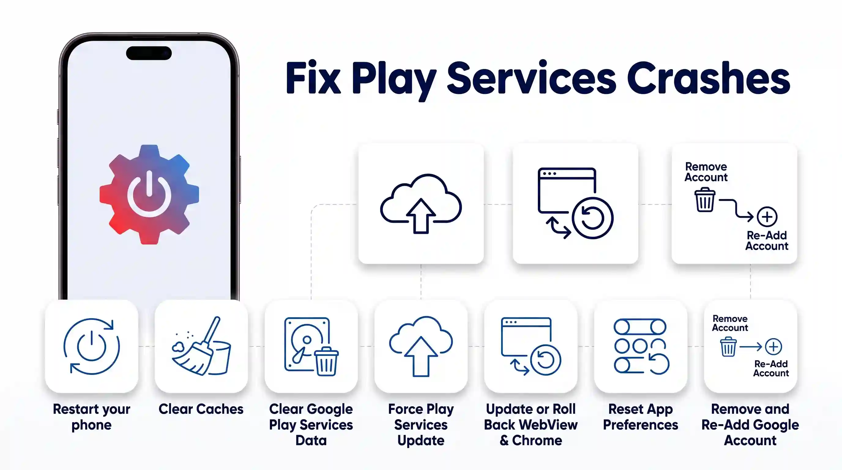 An infographic feature image for a tech blog, titled 'Fix Play Services Crashes', detailing seven distinct, clean white square cards arranged in a flow. The steps, based on image_3.png, show simple blue line icons and text for 'Restart your phone', 'Clear Caches', 'Clear Google Play Services Data', 'Force Play Services Update', 'Update or Roll Back WebView & Chrome', 'Reset App Preferences', and 'Remove and Re-Add Google Account'. The full horizontal flow is visible, leading from a non-photorealistic illustrated smartphone to the end of the step cards.