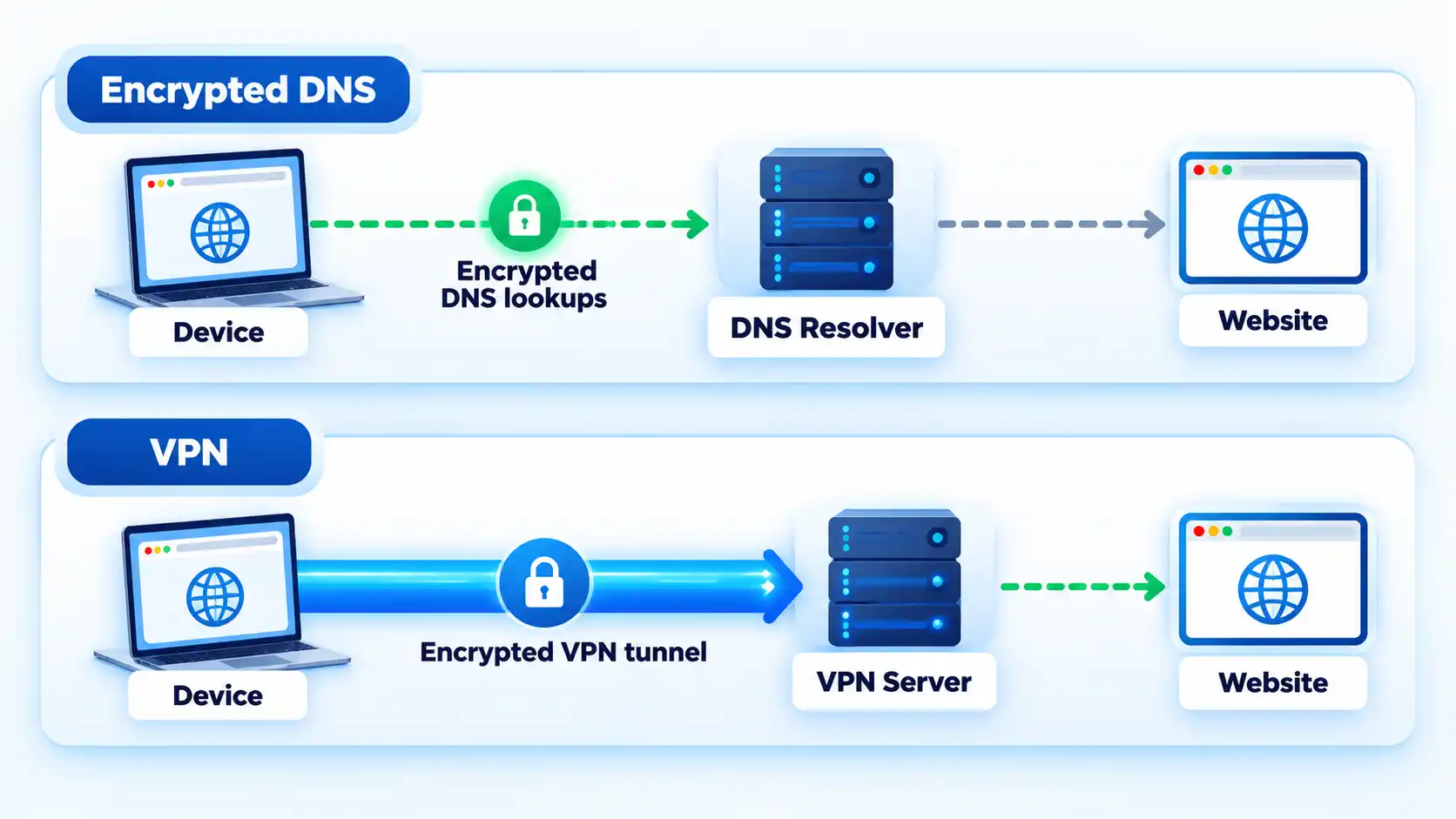 Laptop connects through ISP to separate VPN, DNS, and Tor privacy routes under an ISP Privacy badge.