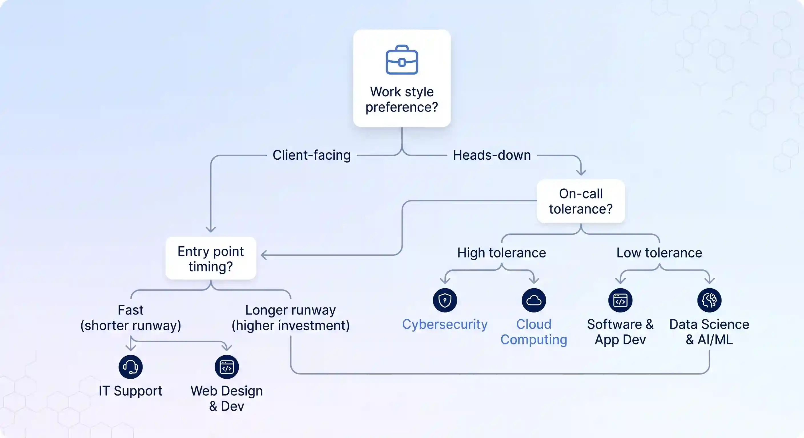 A decision-flow diagram helping users choose an IT career path based on questions about work style, on-call tolerance, and required time to enter the field, routing to the six career options.
