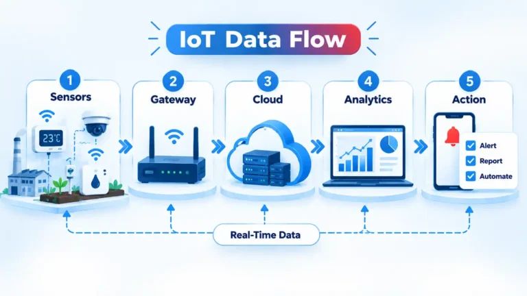 IoT Data Tracking: How It Works, What Businesses Can Track, and the Risks