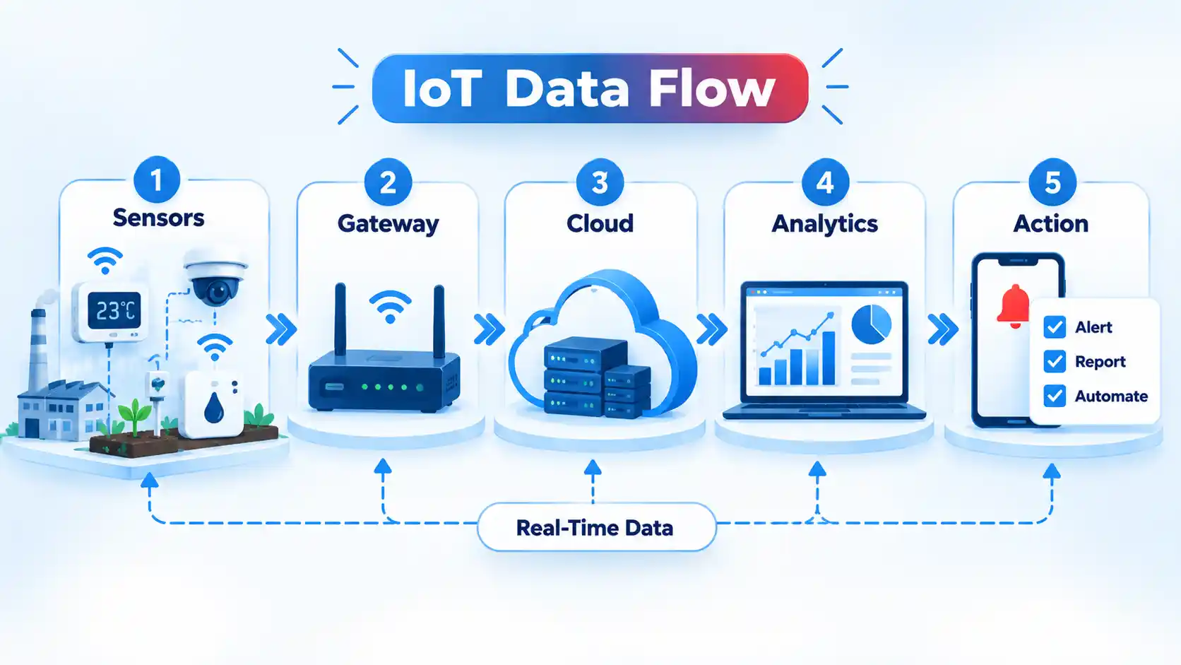 IoT Data Flow moves from Sensors through Gateway and Cloud to Analytics and Action.