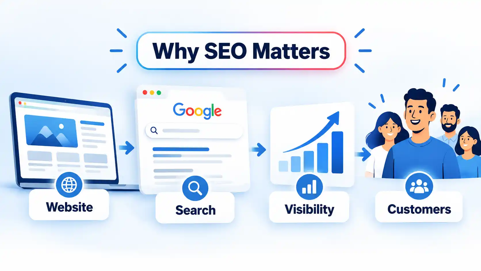 Why SEO Matters flow showing Website, Search, Visibility, and Customers connected by arrows
