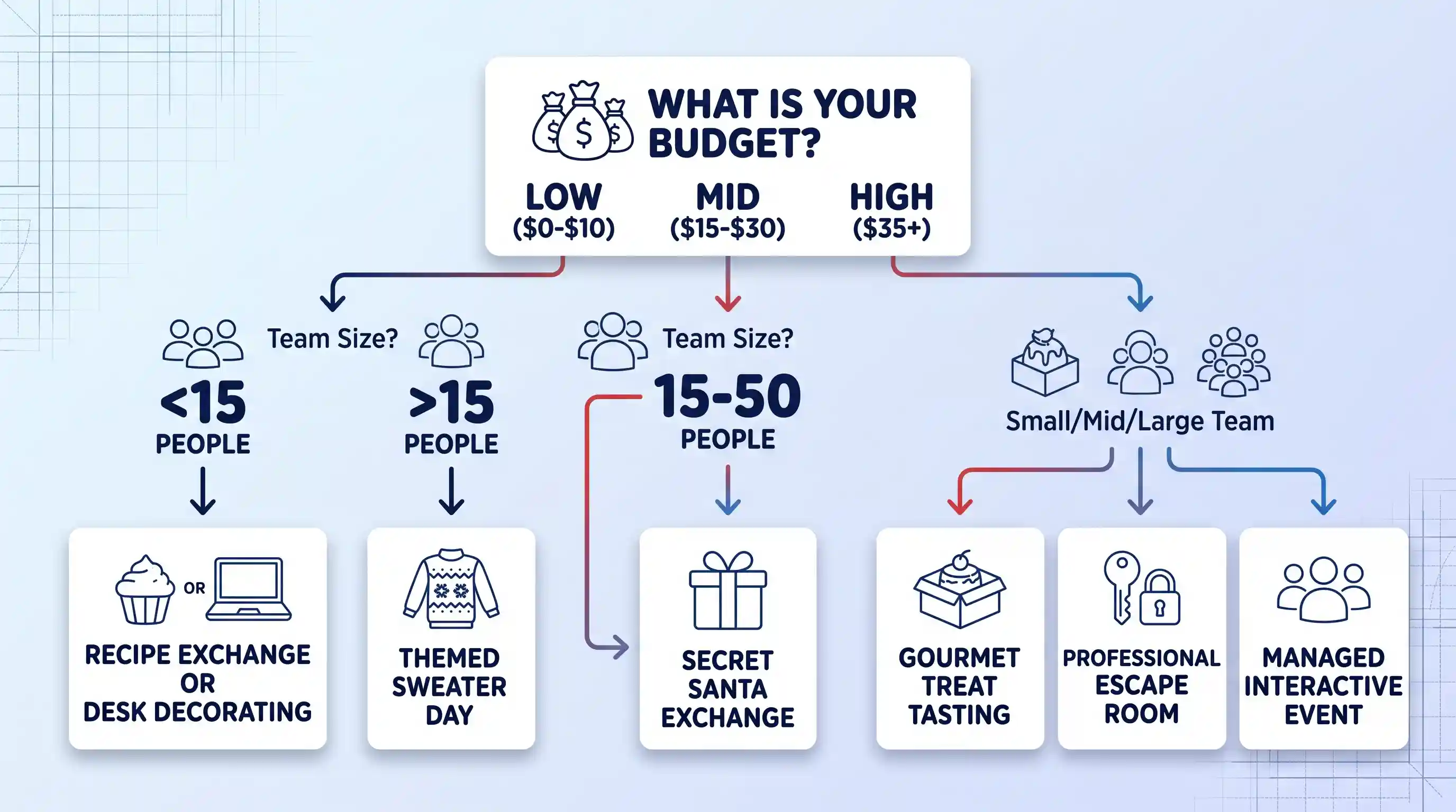 A decision tree diagram guiding event hosts from budget (Low, Mid, High) and team size to recommended virtual activities like Recipe Exchange, Themed Sweater Day, and Gourmet Treat Tasting.
