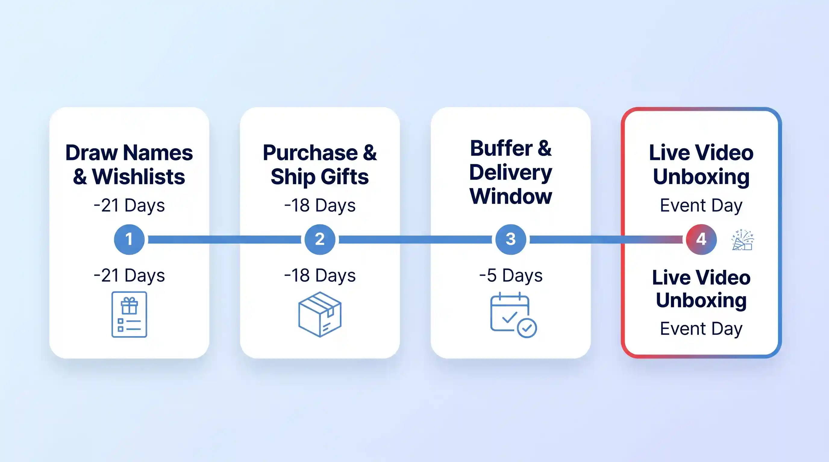 Workflow timeline infographic showing four steps for Secret Santa: draw names, ship gifts, delivery window, and live unboxing.