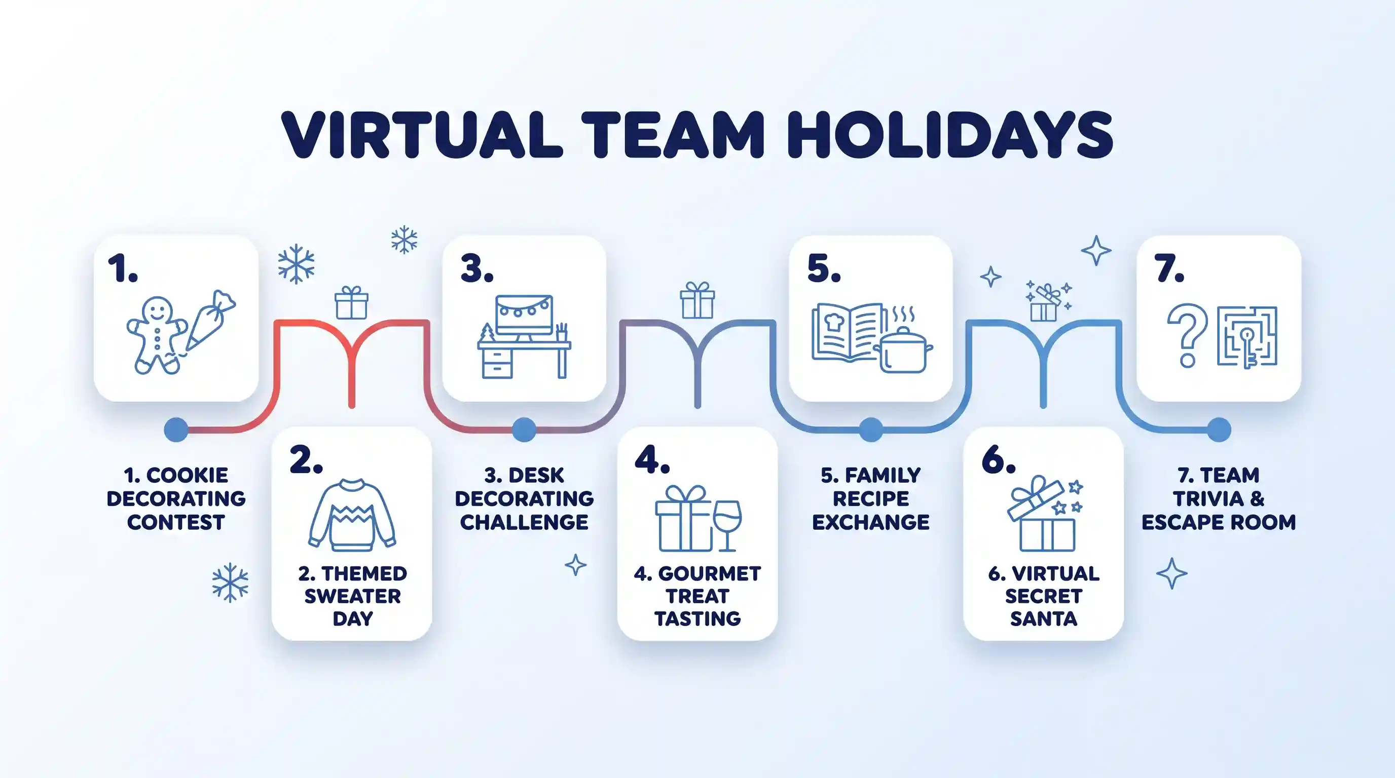 A stylized horizontal flowchart titled 'VIRTUAL TEAM HOLIDAYS' illustrating seven numbered steps. Each step is a white rounded-square card with a navy blue number and a mid-blue, thin-stroke icon. From left to right: 1. Gingerbread person (COOKIE DECORATING CONTEST); 2. Festive sweater (THEMED SWEATER DAY); 3. Decorated desk/monitor (DESK DECORATING CHALLENGE); 4. Gift box with wine glass (GOURMET TREAT TASTING); 5. Open recipe book and steaming pot (FAMILY RECIPE EXCHANGE); 6. Present opening with stars (VIRTUAL SECRET SANTA); 7. Question mark and maze key (TEAM TRIVIA & ESCAPE ROOM). The cards are linked by a progress line that shifts from red to blue, with small festive line-art details surrounding the flow. The background is a clean light-blue to white gradient with no textures.