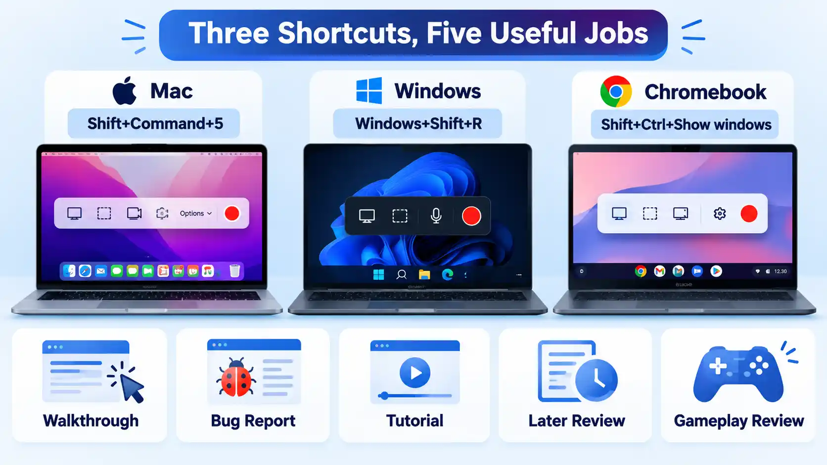 Mac, Windows, and Chromebook laptops with recording shortcuts above five icons for walkthroughs, bugs, tutorials, and reviews.