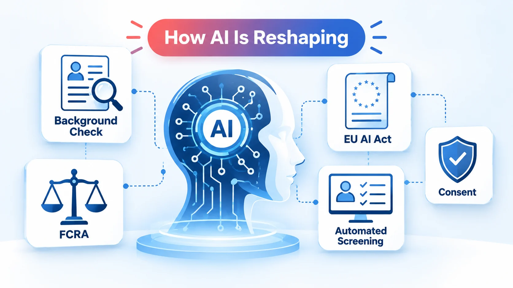 AI-powered human profile connected to Background Check, FCRA, EU AI Act, Automated Screening, and Consent cards.