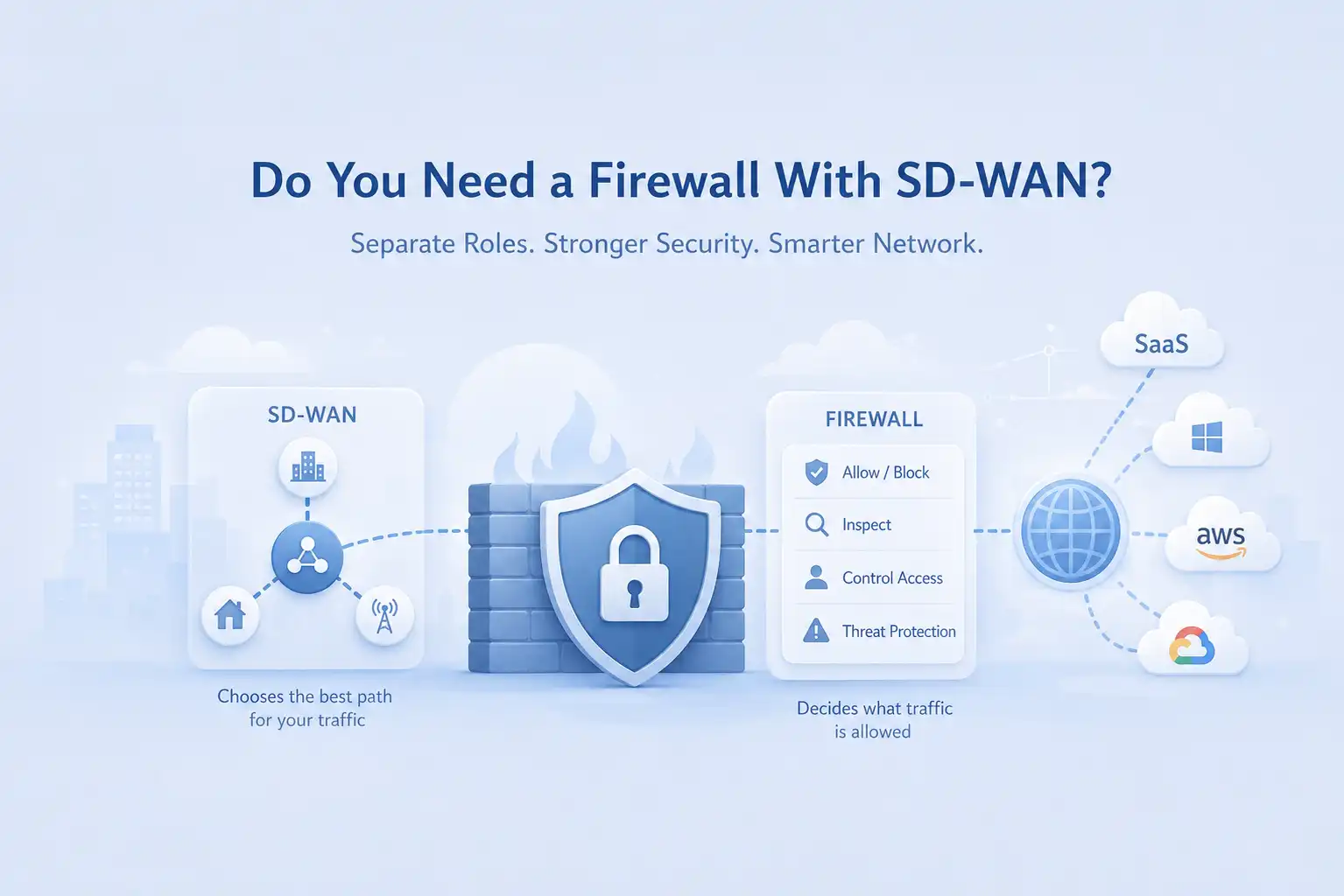 An infographic titled "Do You Need a Firewall With SD-WAN?" explaining that SD-WAN routes traffic while a firewall inspects and secures connections to cloud and internet services.