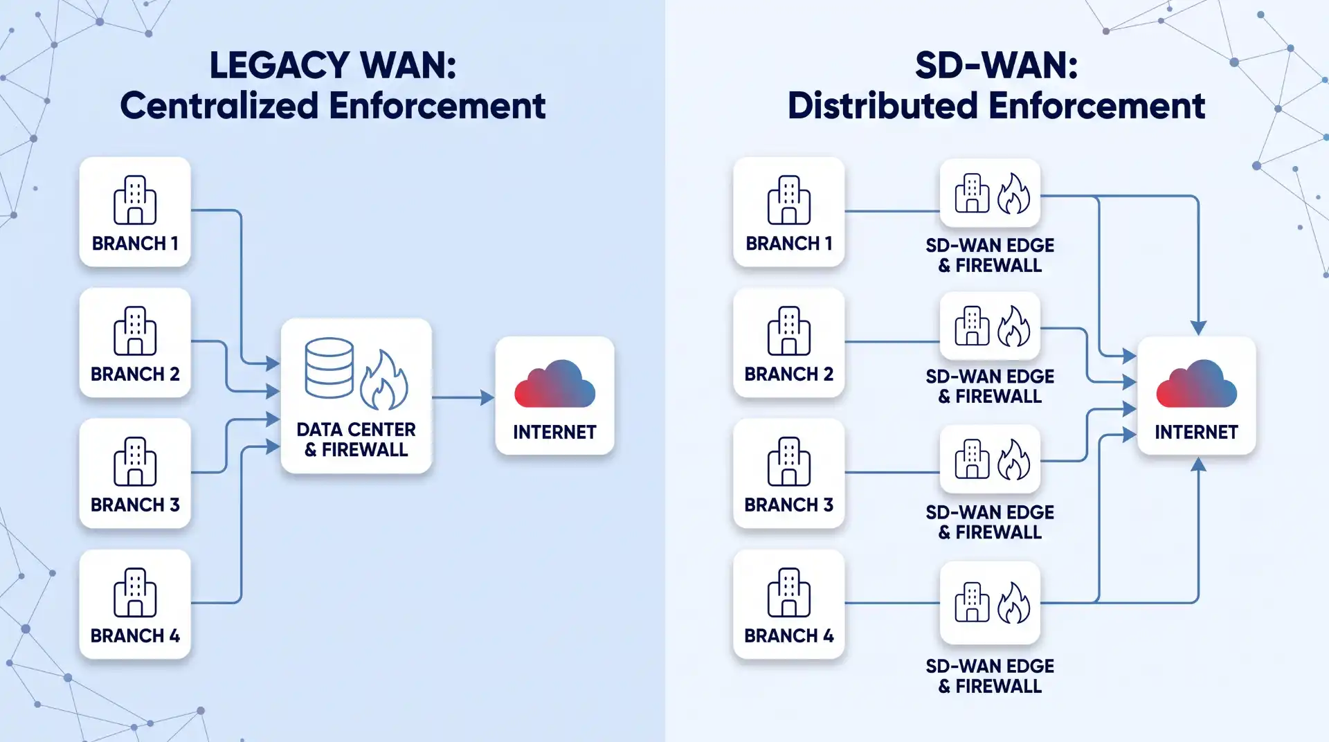 A side-by-side diagram comparing centralized enforcement in legacy WAN, where all traffic is backhauled to a data center firewall before reaching the internet, with distributed enforcement in SD-WAN, showing each branch breaking out directly to the internet through its own local SD-WAN edge and firewall.