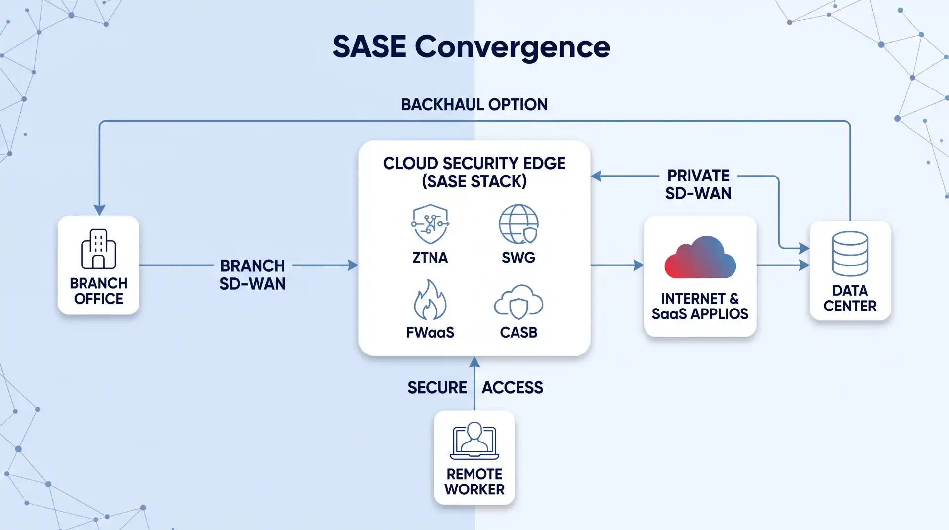 A SASE architecture diagram showing a branch office, remote worker, and data center all connecting through separate SD-WAN or secure access links into a centralized Cloud Security Edge (incorporating ZTNA, SWG, FWaaS, and CASB functions) before accessing the internet.
