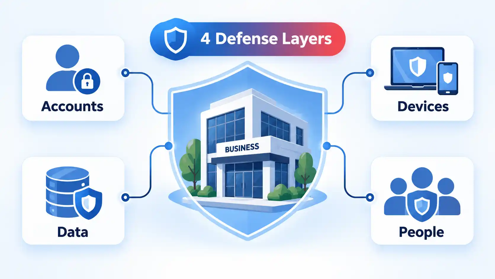 Business inside a shield connected to Accounts, Devices, Data, and People under a 4 Defense Layers badge.