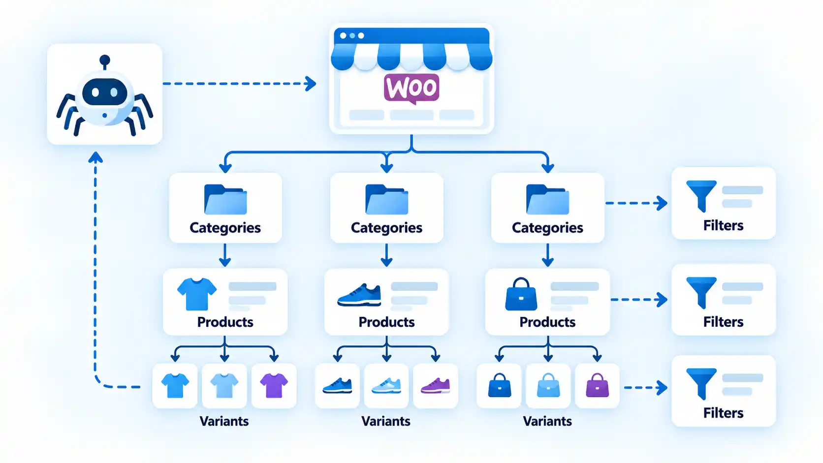 WooCommerce crawl flow from homepage to Categories, Products, Variants, Filters, with crawler paths.