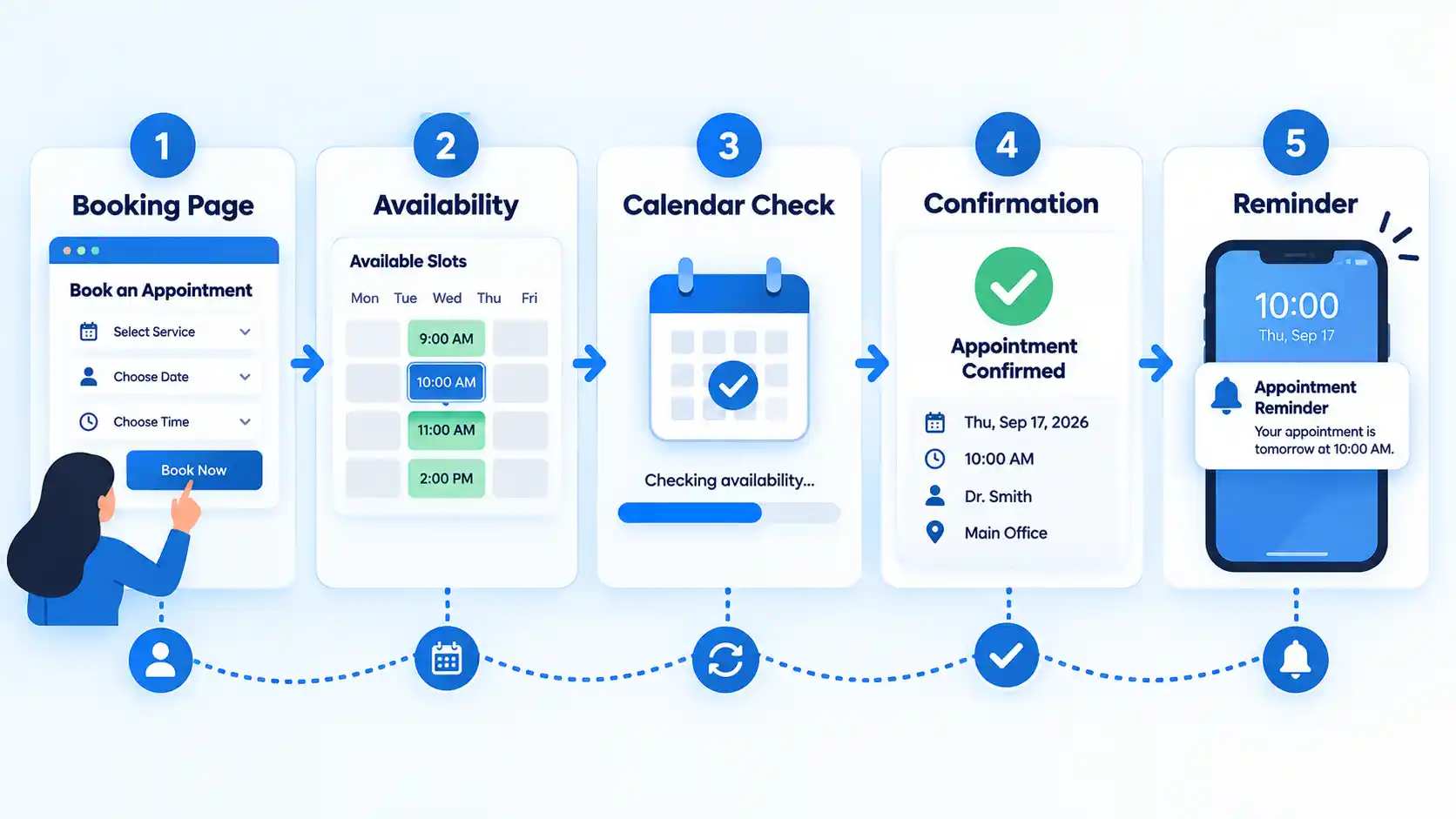 Five-step flow from Booking Page and Availability through Calendar Check, Confirmation and Reminder.