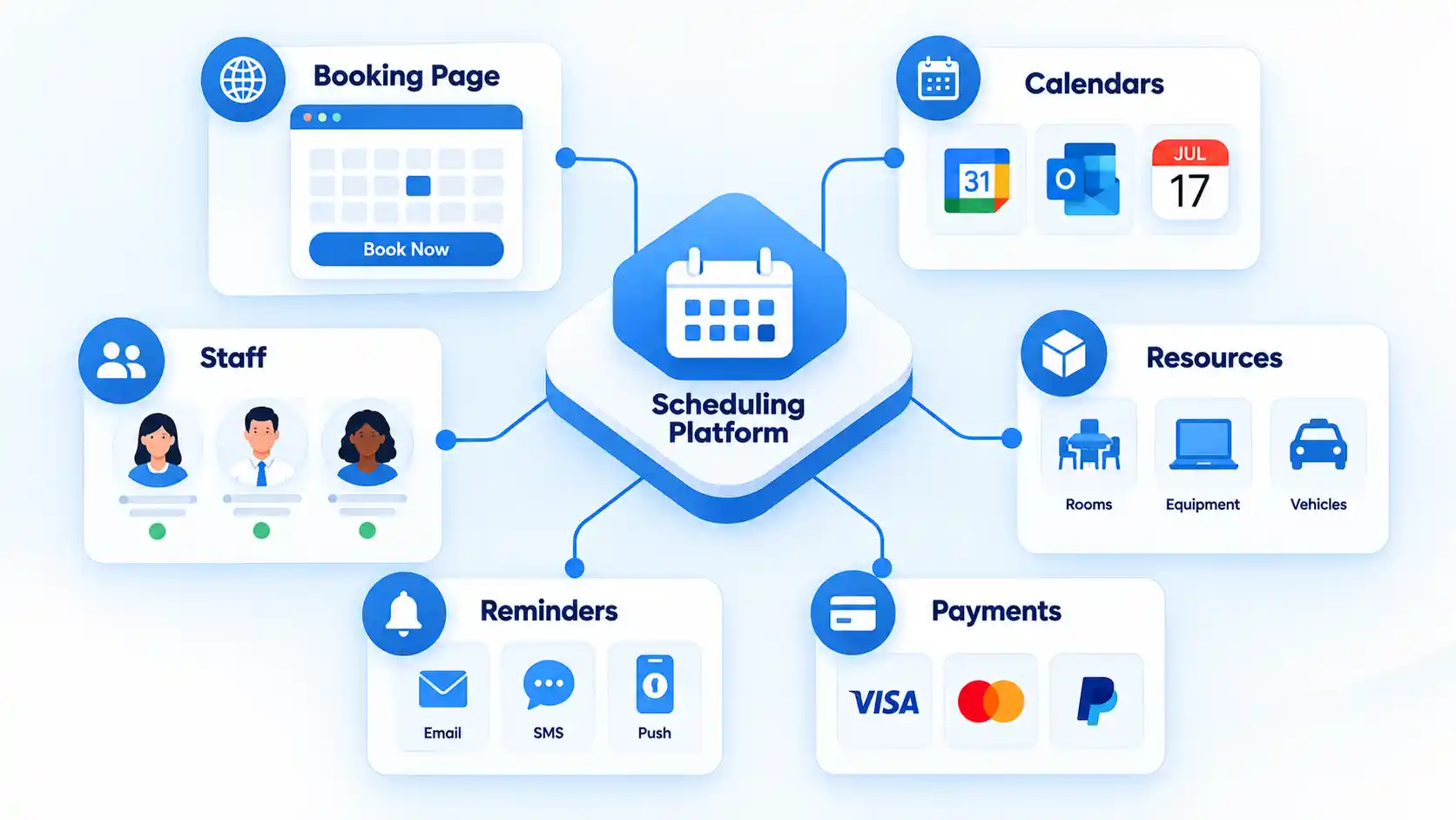 Scheduling Platform hub linked to Booking Page, Calendars, Staff, Resources, Reminders and Payments.