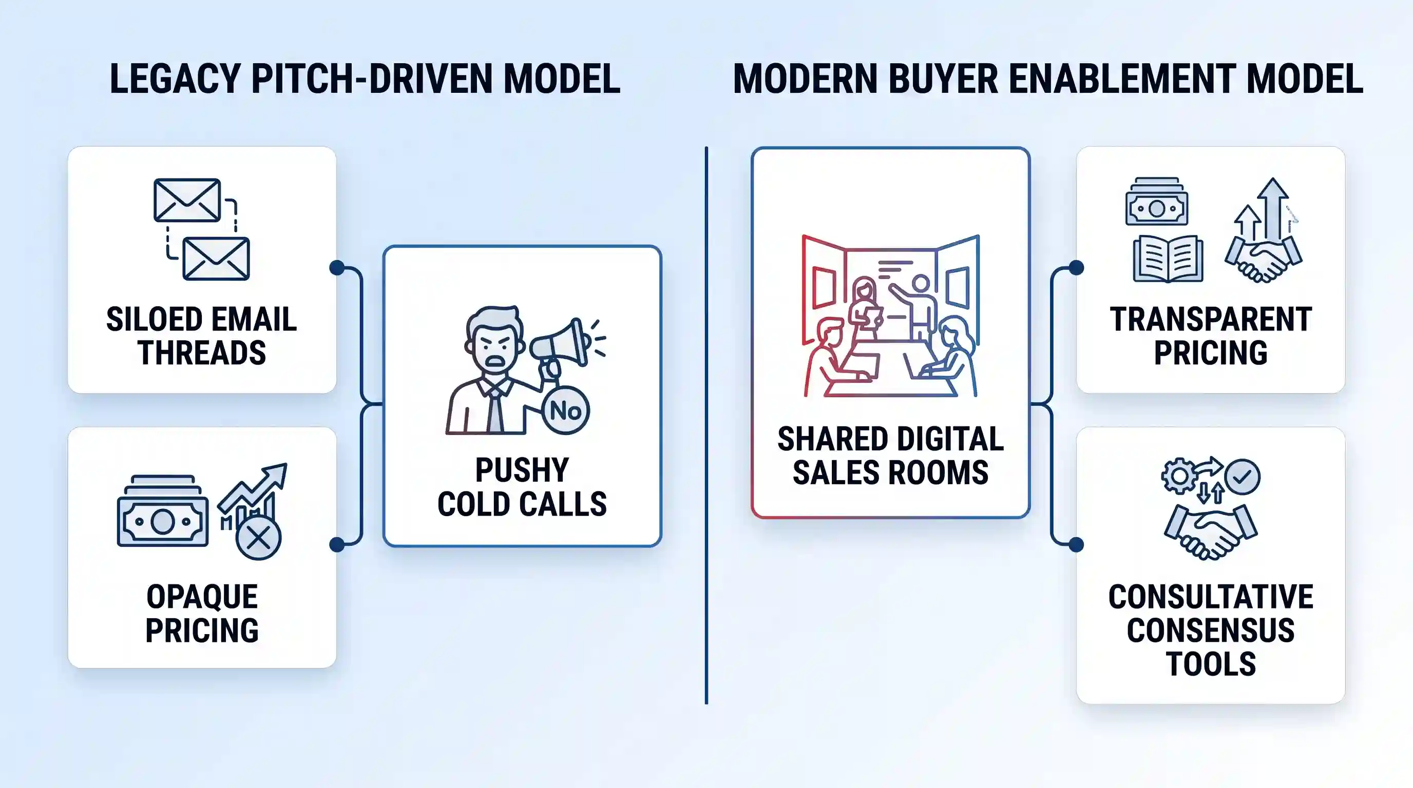 Re-rendered side-by-side diagram with corrected text: 'Legacy Pitch-Driven Model' (Siloed Emails, Pushy Calls) and 'Modern Buyer Enablement Model' (Shared Sales Rooms, Transparent Pricing).