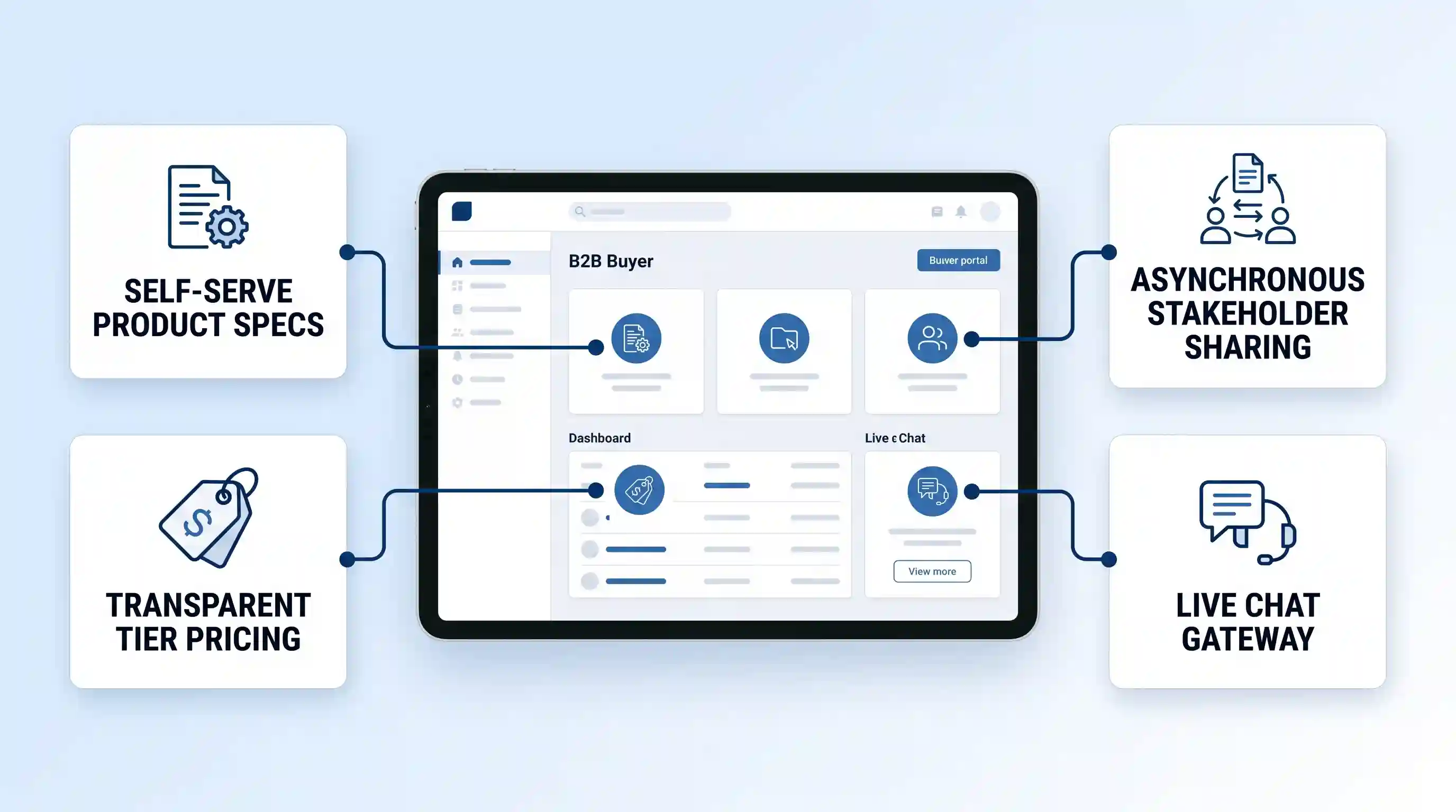 Vector illustration of a tablet displaying a modern B2B buyer portal flanked by callout cards detailing self-serve specs, pricing, sharing, and chat.