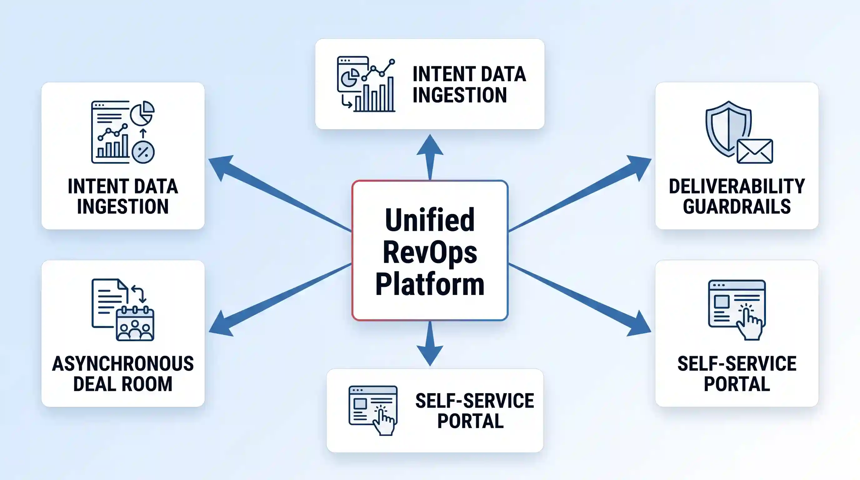 Hub and spoke diagram with central 'Unified RevOps Platform' core and four arrows connecting to 'Intent Data Ingestion', 'Deliverability Guardrails', 'Self-Service Portal', and 'Asynchronous Deal Room'.