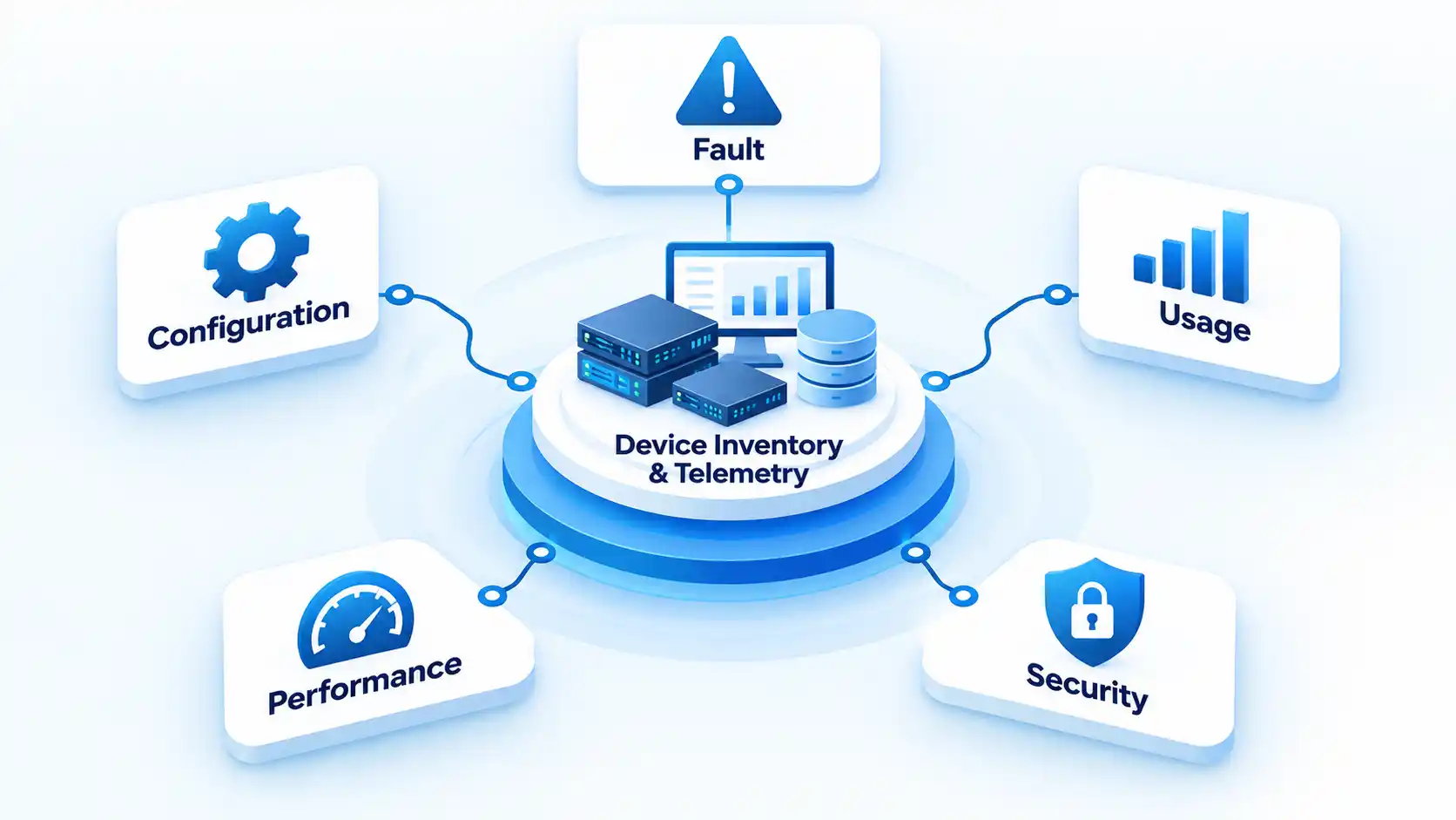 Device Inventory & Telemetry hub surrounded by Fault, Configuration, Usage, Performance, and Security functions.