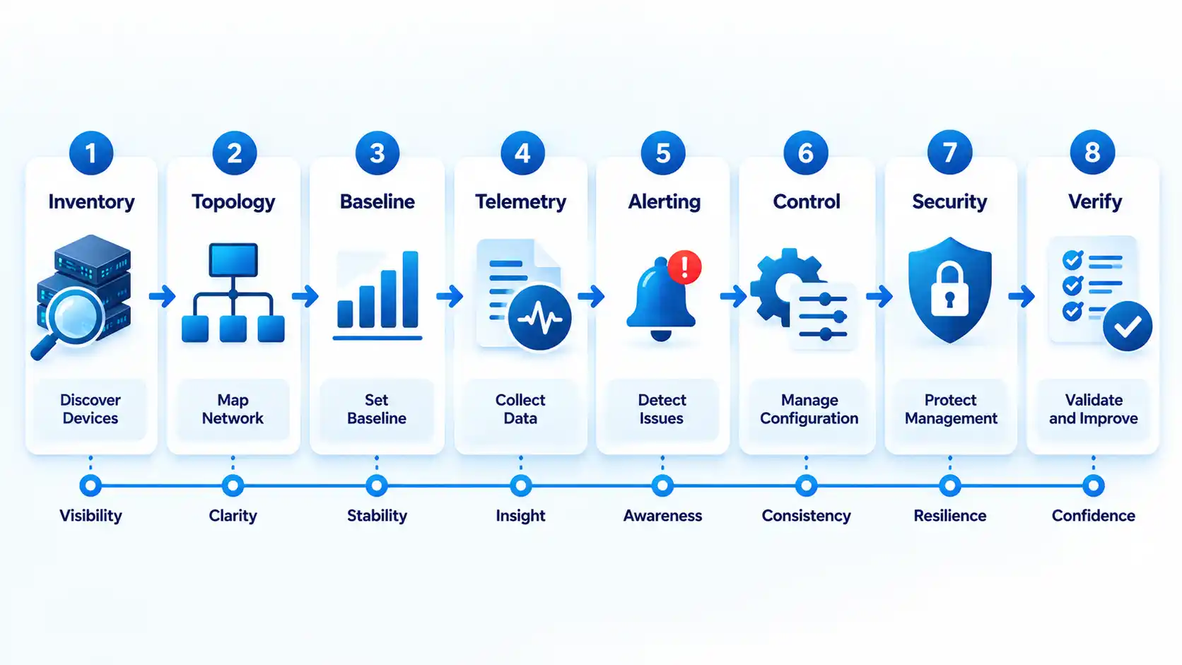 Eight-step workflow from Inventory and Topology through Baseline, Telemetry, Control, Security, and Verify.