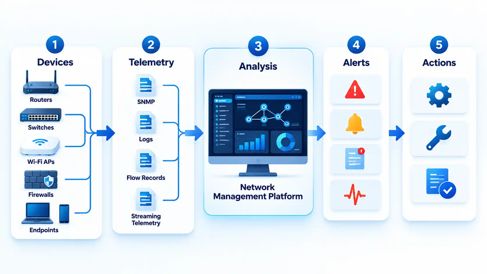 Five-step flow from Devices and Telemetry through Analysis to Alerts and Actions in a network management platform.