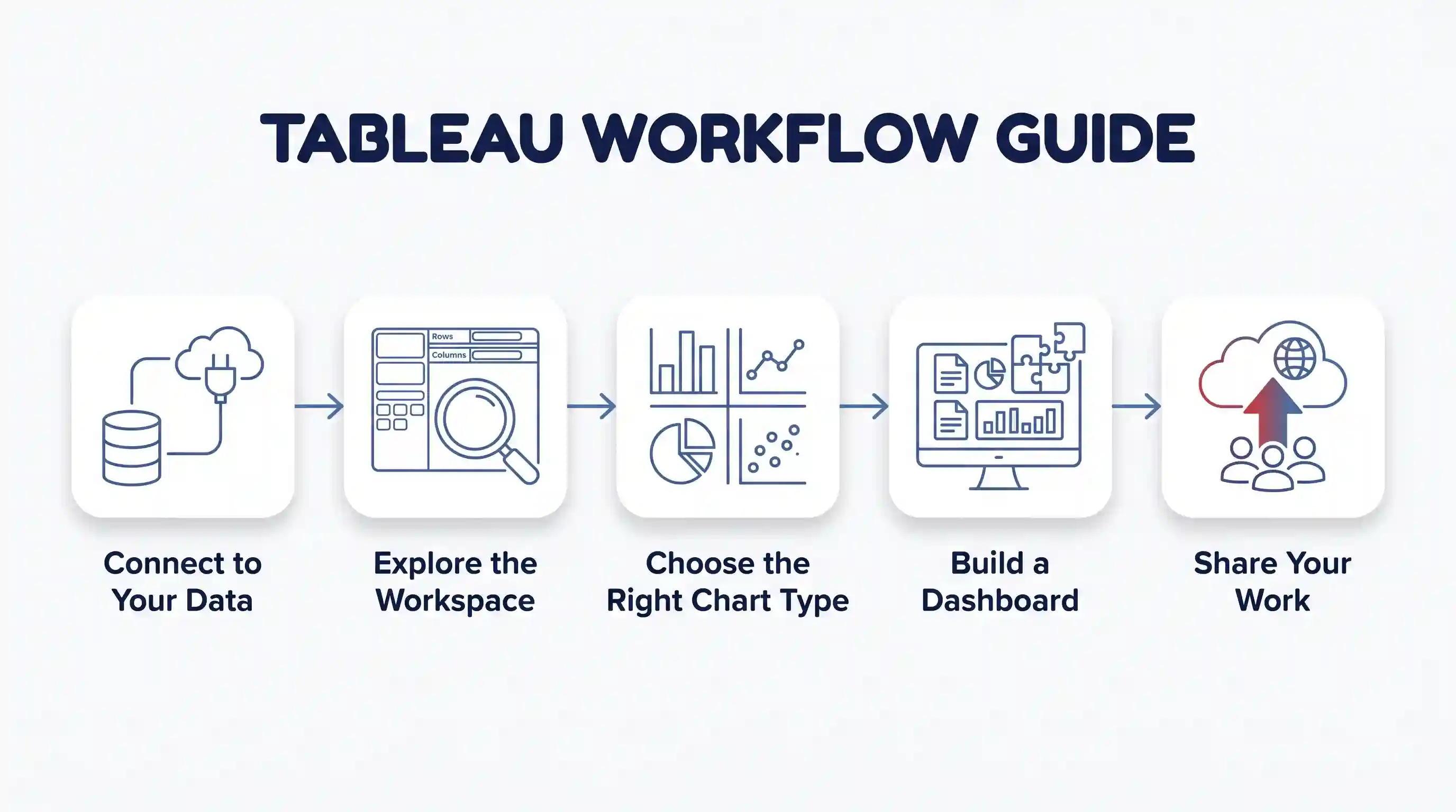 Five rounded square icons with subtle drop shadows are arranged in a horizontal row against a flat white background, connected by blue arrows. The top center reads 'TABLEAU WORKFLOW GUIDE' in bold navy geometric sans-serif. Below the icons, the labels 'Connect to Your Data', 'Explore the Workspace', 'Choose the Right Chart Type', 'Build a Dashboard', and 'Share Your Work' are in navy. The final 'Share Your Work' icon features a red-to-blue gradient arrow. All elements are clean, rounded line art.