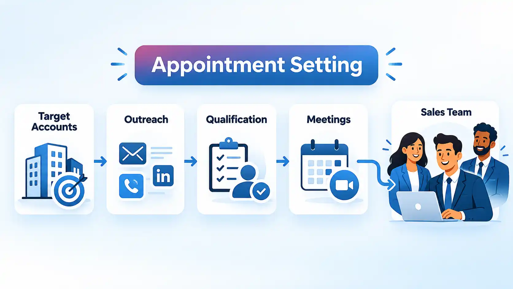 Appointment setting flow from target accounts through outreach and qualification to meetings and the sales team