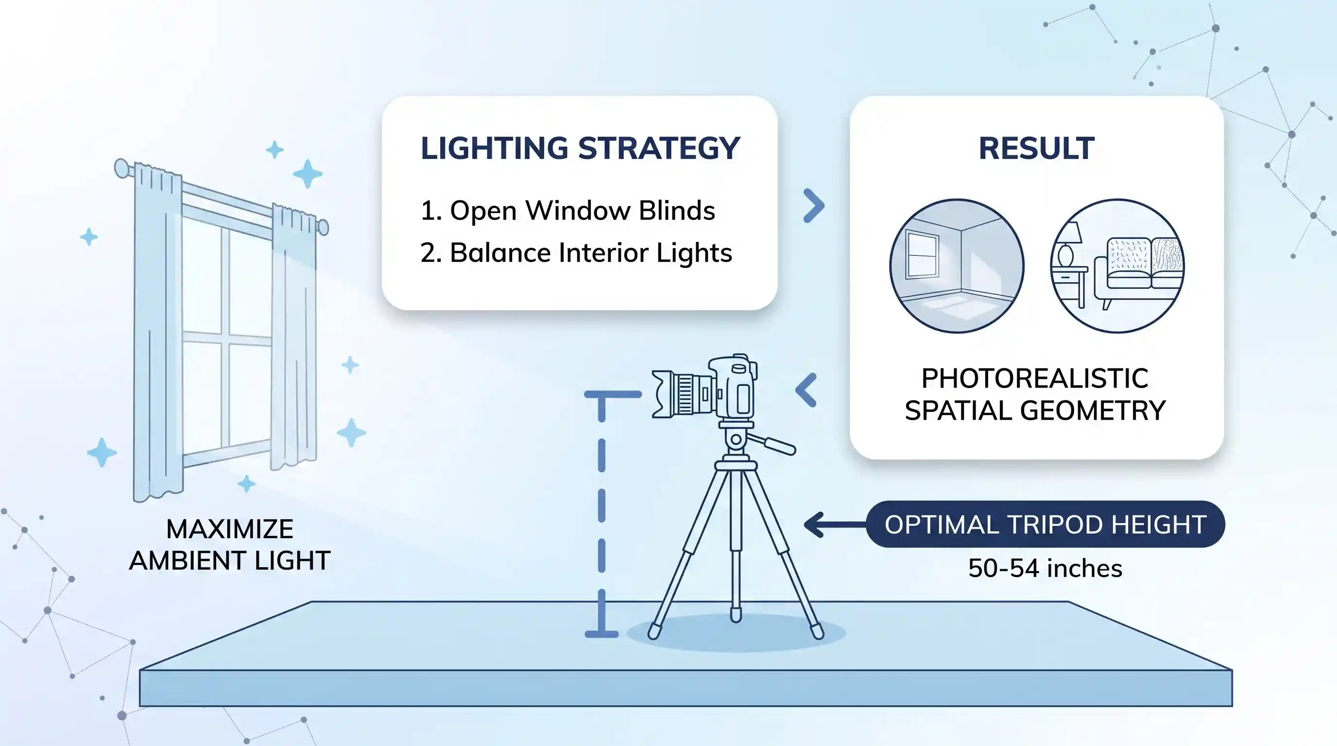A technical diagram illustrating optimal tripod height of 50 to 54 inches and room lighting balance for virtual staging photography, using blue and navy line art.