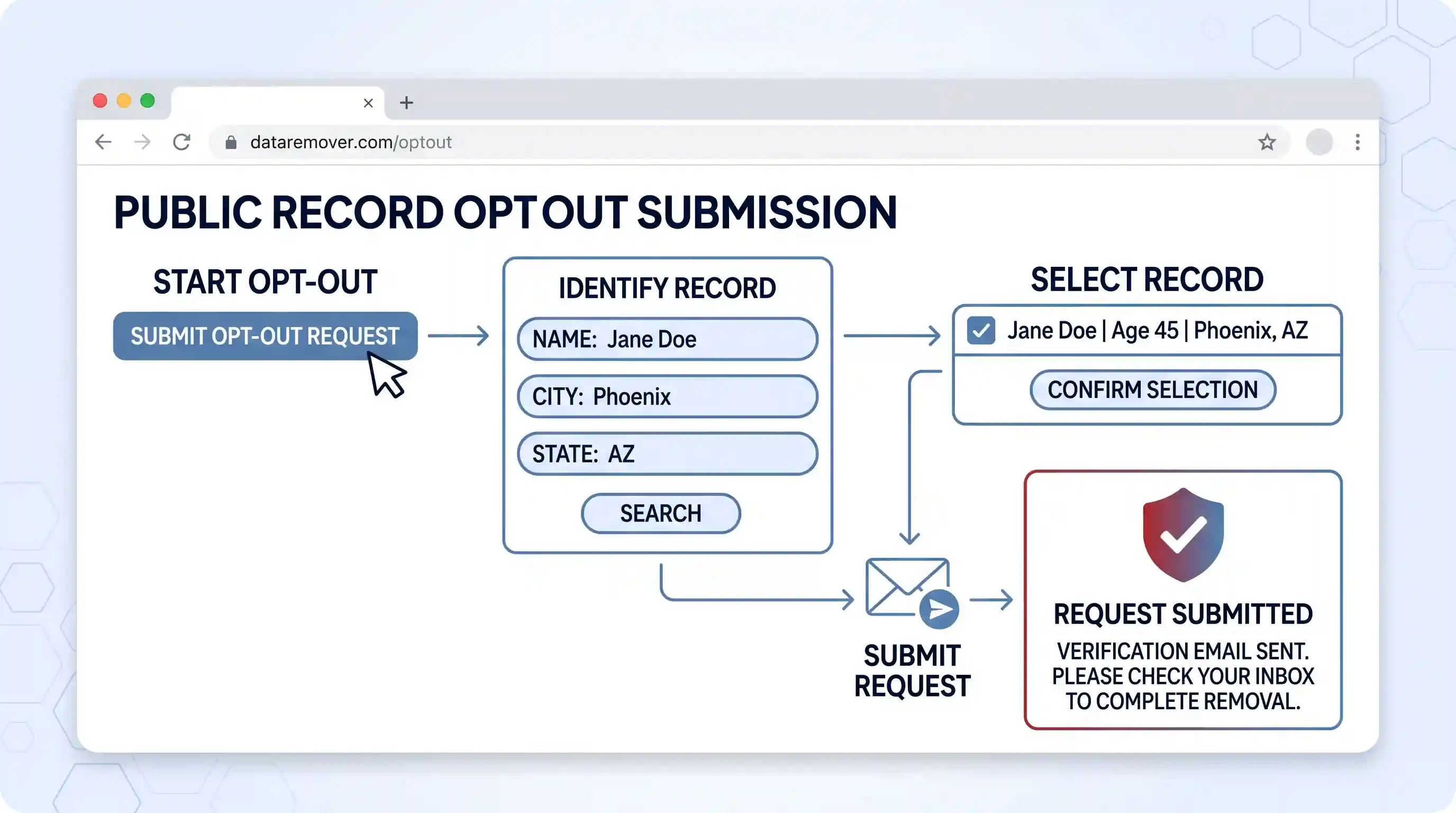 A clean UI diagram showing the step-by-step process: identify record, select record, and submit request for an opt-out submission.