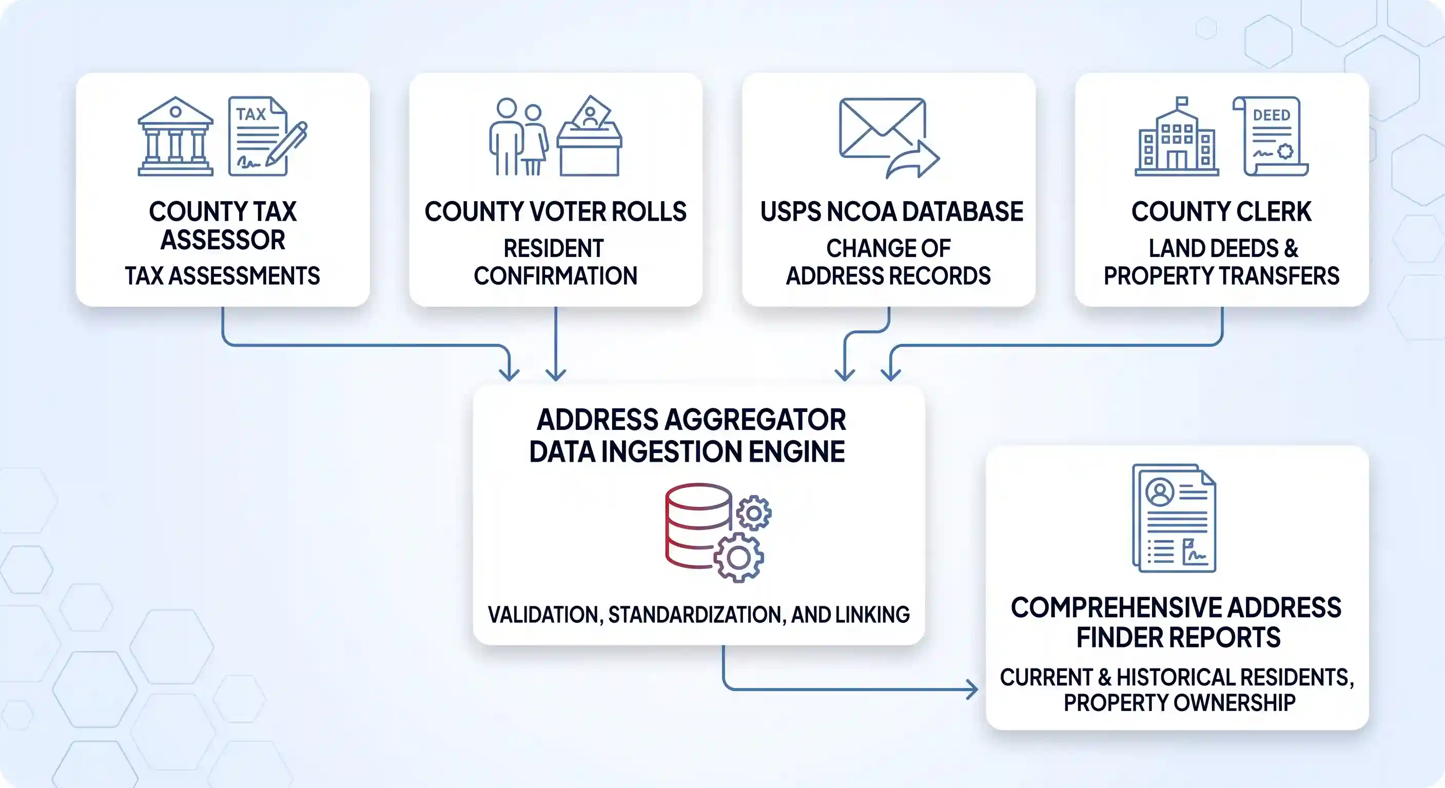 A diagram illustrating county records data flow, showing tax assessments, voter rolls, and USPS updates feeding address aggregators.