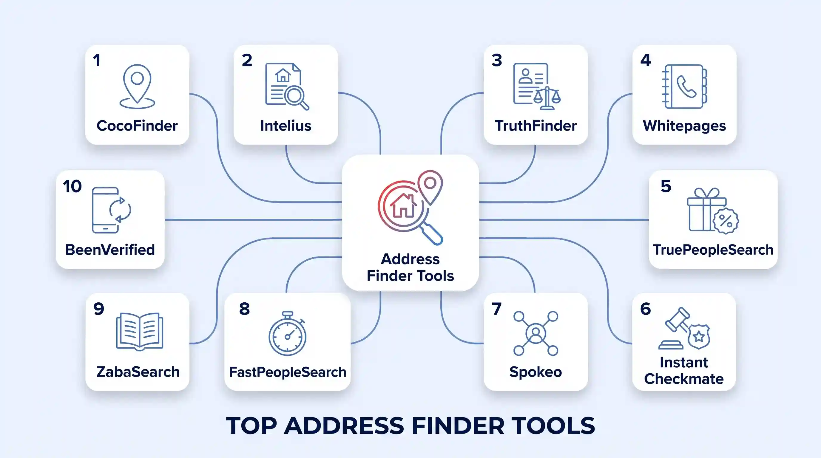 A diagram titled "TOP ADDRESS FINDER TOOLS" with a central red-and-blue icon and 10 numbered surrounding icons for different address search services.