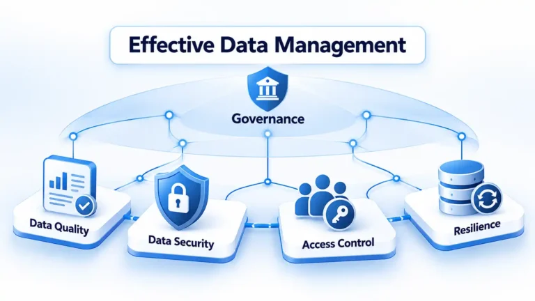 Four connected data management pillarsāData Quality, Data Security, Access Control, and Resilienceāunder a Governance canopy.