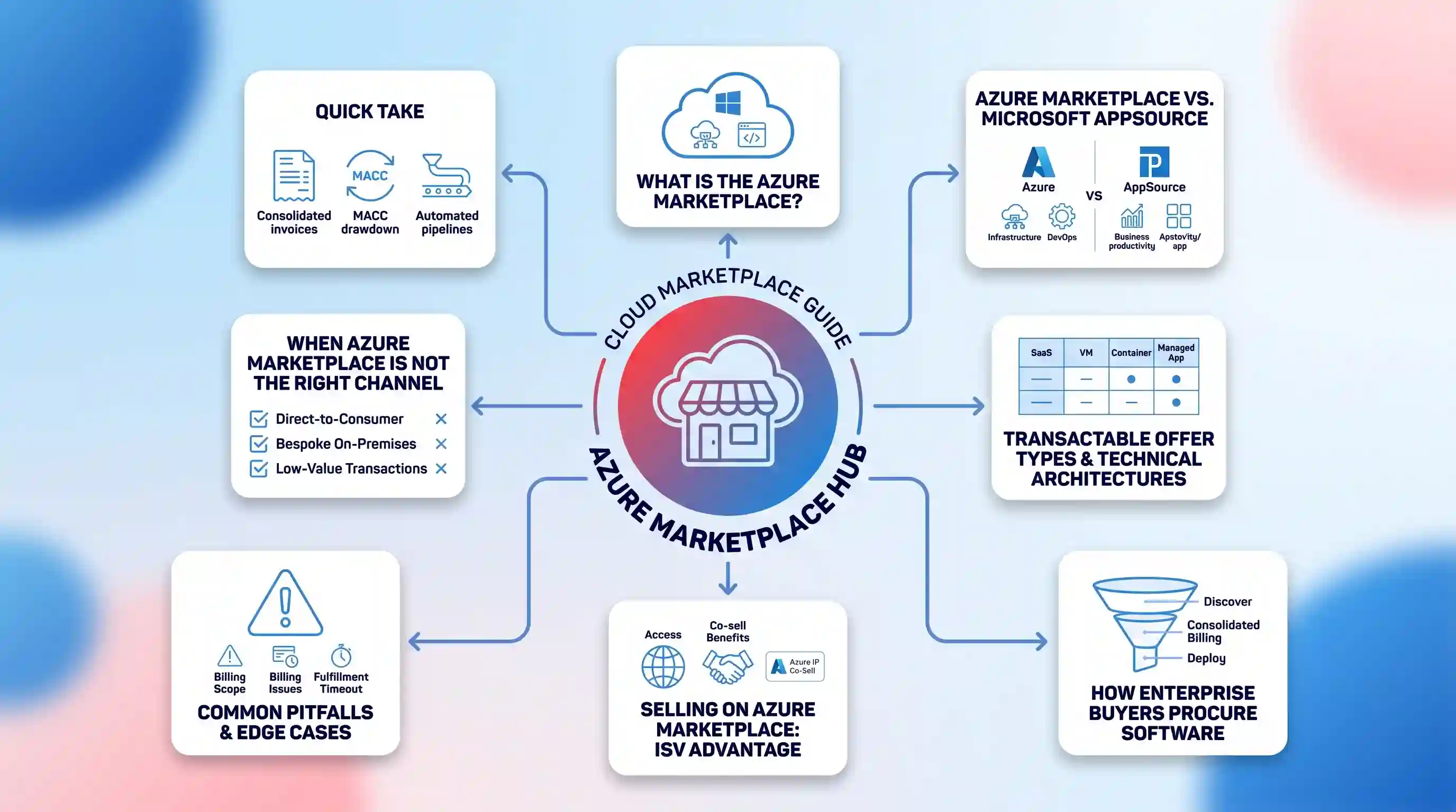 Hub-and-spoke diagram centered on a dual-gradient cloud marketplace icon, with eight connected cards summarizing the Azure Marketplace guide subtopics.
