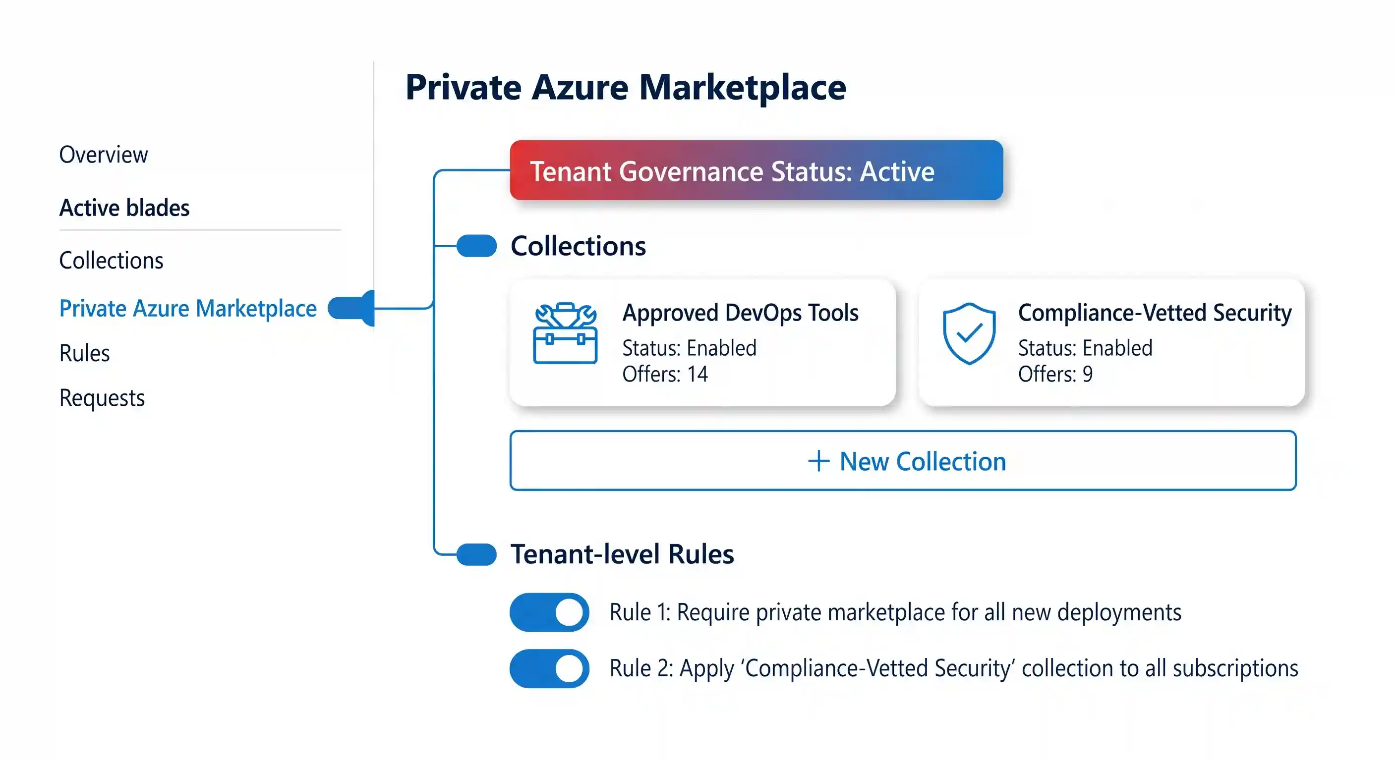 Simplified Azure Portal interface showing the Private Azure Marketplace blade with active collections and enabled tenant rules.
