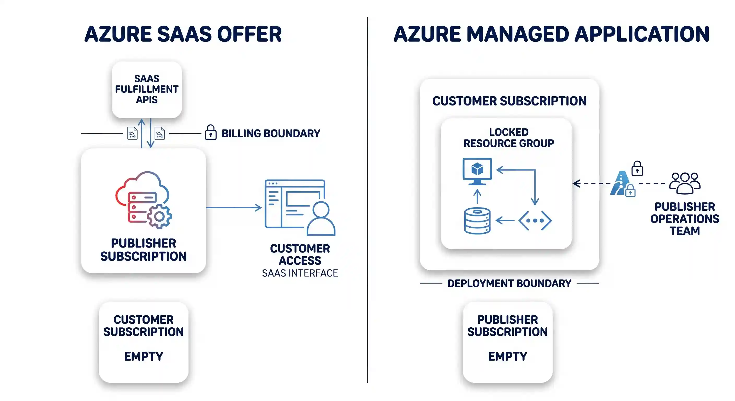 A diagram comparing isolation. Azure SaaS uses Publisher Subscription, while Managed Apps use Locked Resource Groups in Customer Subscriptions.